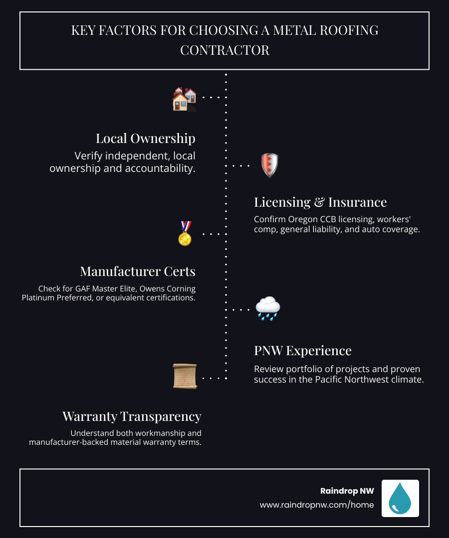 Infographic showing the top 5 factors when choosing a metal roofing contractor: verify independent local ownership and accountability, confirm Oregon CCB licensing and comprehensive insurance coverage, check manufacturer certifications like GAF Master Elite or Owens Corning Platinum Preferred, review portfolio of completed metal roofing projects in Pacific Northwest climate, and understand both workmanship and material warranty terms - metal roofing contractor in savannah oaks or infographic infographic-line-5-steps-dark Infographic showing the top 5 factors when choosing a metal roofing contractor: verify independent local ownership and accountability, confirm Oregon CCB licensing and comprehensive insurance coverage, check manufacturer certifications like GAF Master Elite or Owens Corning Platinum Preferred, review portfolio of completed metal roofing projects in Pacific Northwest climate, and understand both workmanship and material warranty terms - metal roofing contractor in savannah oaks or infographic infographic-line-5-steps-dark