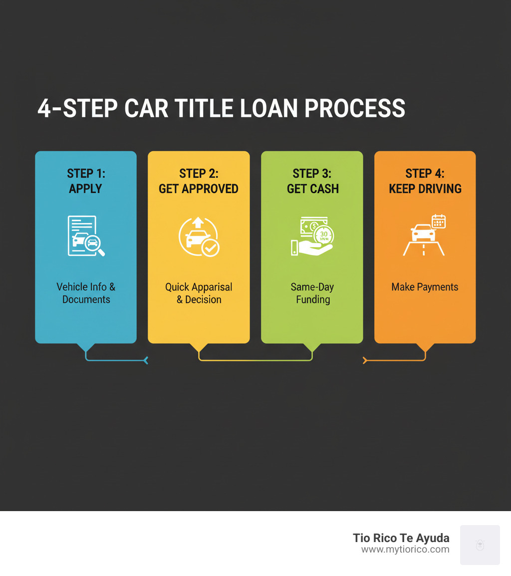 infographic showing the 4-step car title loan process: Step 1 Apply with your vehicle information and required documents, Step 2 Get Approved through quick vehicle appraisal and credit decision, Step 3 Get Cash with same-day funding often in 30 minutes, Step 4 Keep Driving your vehicle while making scheduled loan payments - Quick car title loan infographic infographic showing the 4-step car title loan process: Step 1 Apply with your vehicle information and required documents, Step 2 Get Approved through quick vehicle appraisal and credit decision, Step 3 Get Cash with same-day funding often in 30 minutes, Step 4 Keep Driving your vehicle while making scheduled loan payments - Quick car title loan infographic