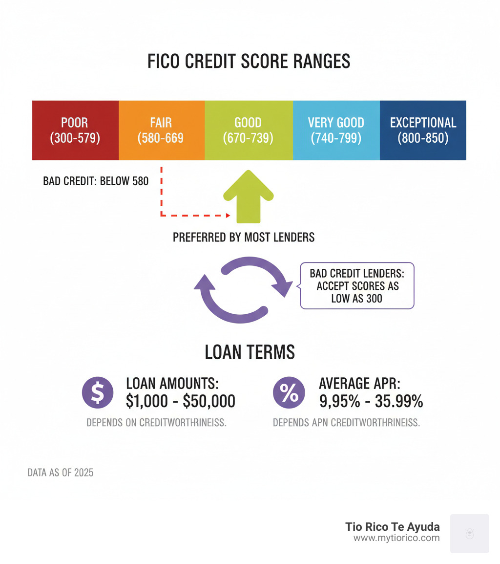 Infographic showing FICO credit score ranges: Exceptional (800-850), Very Good (740-799), Good (670-739), Fair (580-669), and Poor (300-579). Bad credit is defined as scores below 580. The infographic also shows that personal loan lenders typically prefer scores of 670 or higher, but specialized bad credit lenders accept scores as low as 300-580, with average APRs ranging from 9.95% to 35.99% depending on creditworthiness. - Loans with bad credit infographic Infographic showing FICO credit score ranges: Exceptional (800-850), Very Good (740-799), Good (670-739), Fair (580-669), and Poor (300-579). Bad credit is defined as scores below 580. The infographic also shows that personal loan lenders typically prefer scores of 670 or higher, but specialized bad credit lenders accept scores as low as 300-580, with average APRs ranging from 9.95% to 35.99% depending on creditworthiness. - Loans with bad credit infographic