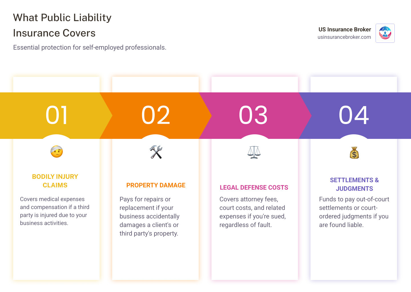 Infographic showing what public liability insurance covers: third-party bodily injury claims with medical expense coverage, third-party property damage repairs and replacement costs, legal defense fees and court costs, and settlement or judgment payments if found liable - public liability insurance quotes for self employed infographic pillar-4-steps