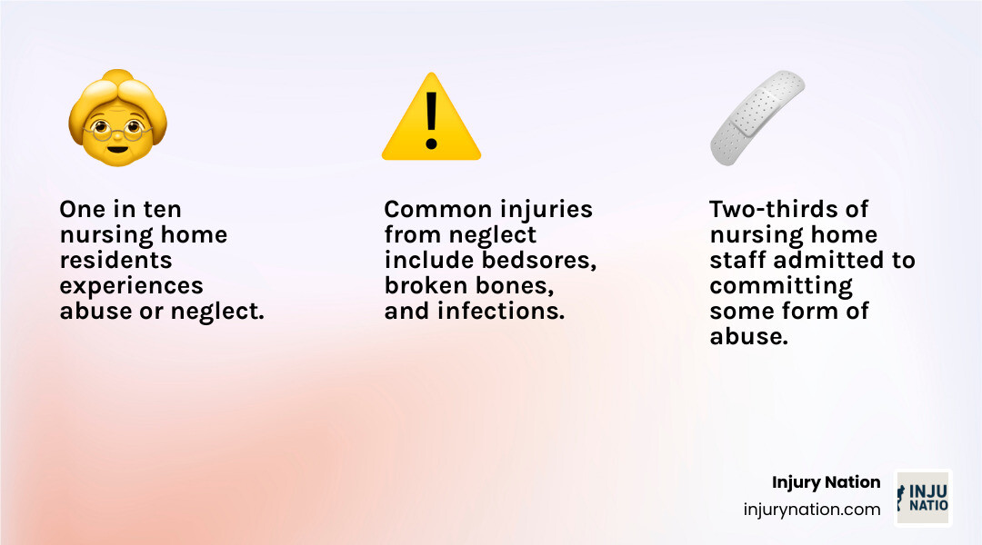 Infographic showing the seven types of nursing home abuse and neglect identified by the National Center on Elder Abuse: Physical Abuse (hitting, pushing, restraints), Emotional Abuse (threats, isolation, verbal attacks), Sexual Abuse (non-consensual contact), Financial Abuse (theft, fraud, unauthorized transactions), Neglect (failure to provide basic care like food, hygiene, medication), Abandonment (desertion by caregiver), and Self-Neglect (resident's refusal of necessary care). Statistics show approximately 310,000 people live in Canadian healthcare facilities, with 143,000 in nursing homes specifically, and studies indicate 1 in 10 residents experiences abuse. Common injuries include bedsores, broken bones, infections, malnutrition, dehydration, and in severe cases, wrongful death. Notable verdicts include $12.5 million for bedsores death and $2 million for sepsis complications. - nursing home negligence lawyer near me infographic 3_facts_emoji_light-gradient