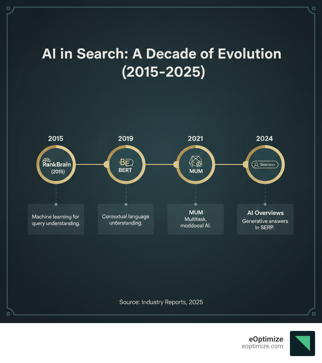 Timeline showing AI integration into search engines from 2015 to 2025, highlighting key milestones including RankBrain (2015), BERT (2019), MUM (2021), and AI Overviews (2024) - How AI impacts SEO infographic 