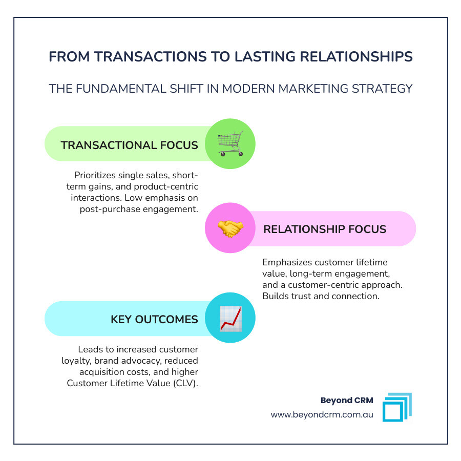 Infographic showing the evolution from transactional marketing (single purchase focus, short-term goals, product-centric) to relationship marketing (lifetime value focus, long-term engagement, customer-centric approach, resulting in loyalty, advocacy, and increased CLV) - marketing relationship management infographic infographic-line-3-steps-colors Infographic showing the evolution from transactional marketing (single purchase focus, short-term goals, product-centric) to relationship marketing (lifetime value focus, long-term engagement, customer-centric approach, resulting in loyalty, advocacy, and increased CLV) - marketing relationship management infographic infographic-line-3-steps-colors