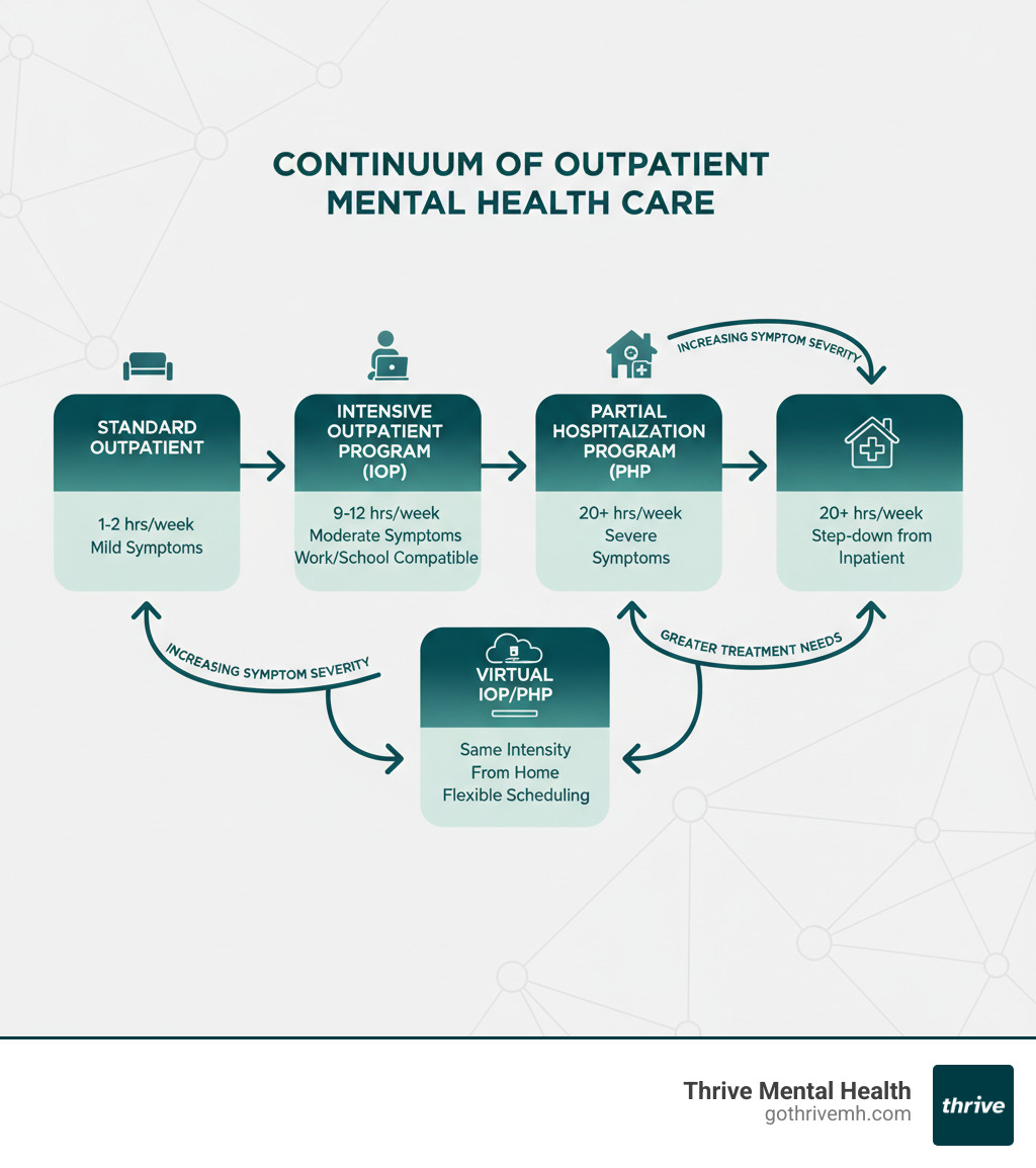 Infographic showing the continuum of outpatient mental health care: Standard Outpatient (1-2 hours per week for mild symptoms), Intensive Outpatient Program IOP (9-12 hours per week for moderate symptoms, work or school compatible), Partial Hospitalization Program PHP (20+ hours per week for severe symptoms, step-down from inpatient), and Virtual IOP/PHP (same intensity, delivered from home with flexible scheduling). Arrows indicate progression between levels based on symptom severity and treatment needs. - outpatient mental health infographic 
