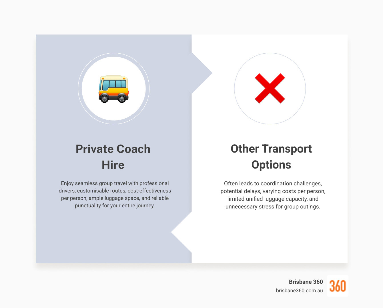 Infographic showing comparison between private coach hire and other transport options including key benefits like group cohesion, cost-effectiveness per person, professional drivers, customisable routes, luggage capacity, and punctuality versus taxis, rideshares, and multiple private vehicles - Coach company Brisbane infographic comparison-2-items-formal