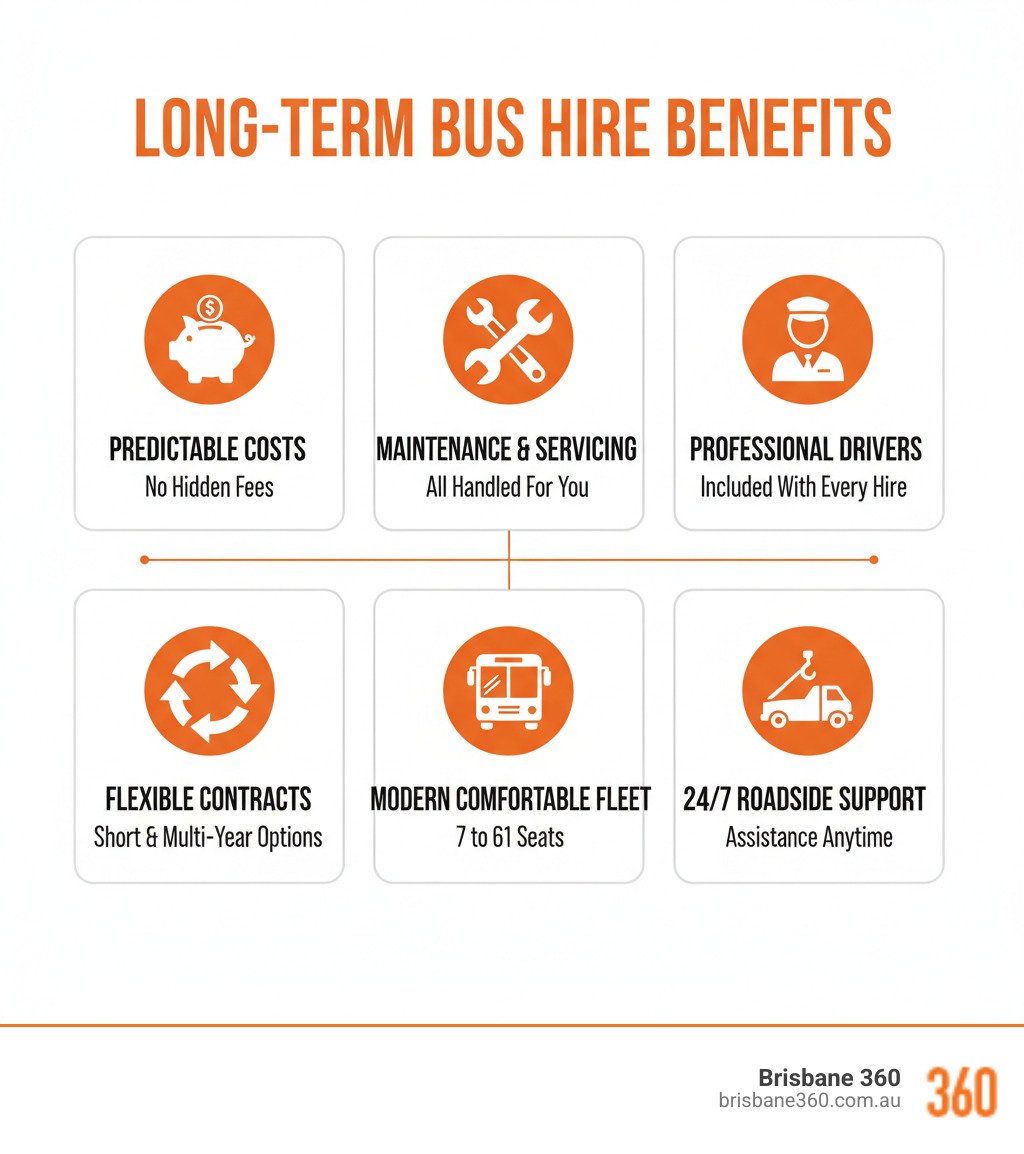 Infographic showing the key benefits of long-term bus hire: predictable monthly costs with no hidden fees, no maintenance or servicing worries as Brisbane360 handles it all, professional qualified drivers included with every hire, flexible contract options from short-term to multi-year agreements, modern comfortable fleet from 7 to 61 seats, and 24/7 roadside support and assistance - long term bus hire infographic 