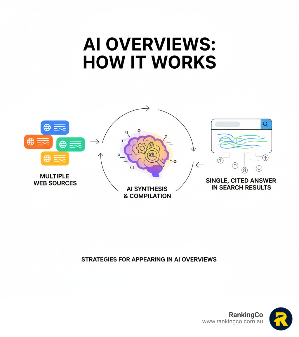 Infographic showing how AI Overviews compile information from multiple web sources into a single synthesised answer displayed at the top of Google search results, with citations linking back to the original sources - strategies to appear in google ai overviews infographic 