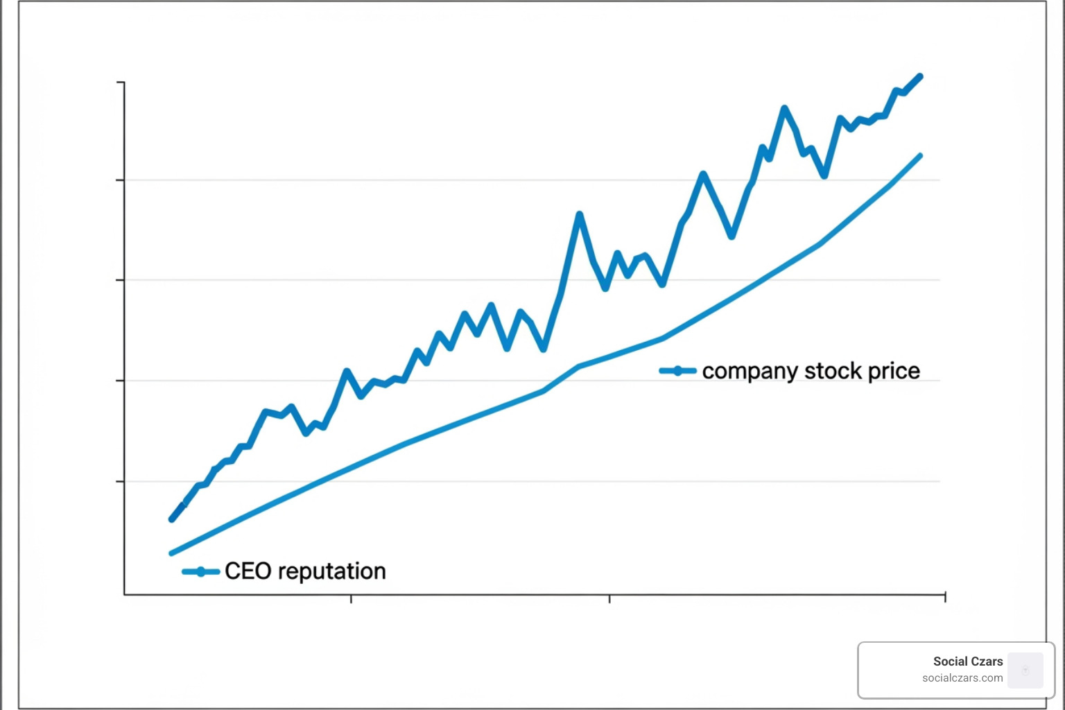 A graph showing the correlation between CEO reputation and company stock price - Crisis SEO for CEOs