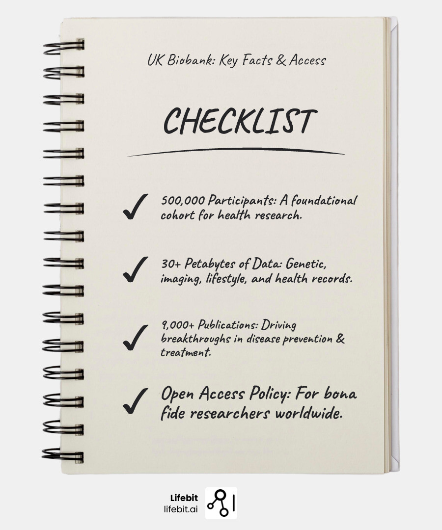UK Biobank overview infographic showing 500,000 participants aged 40-69 recruited 2006-2010, over 30 petabytes of data storage, 15 million biological samples, whole genome sequencing of all participants, multimodal imaging of 100,000 volunteers, 30,000+ registered researchers from 90+ countries, and 9,000+ peer-reviewed publications - uk biobank infographic checklist-notebook UK Biobank overview infographic showing 500,000 participants aged 40-69 recruited 2006-2010, over 30 petabytes of data storage, 15 million biological samples, whole genome sequencing of all participants, multimodal imaging of 100,000 volunteers, 30,000+ registered researchers from 90+ countries, and 9,000+ peer-reviewed publications - uk biobank infographic checklist-notebook