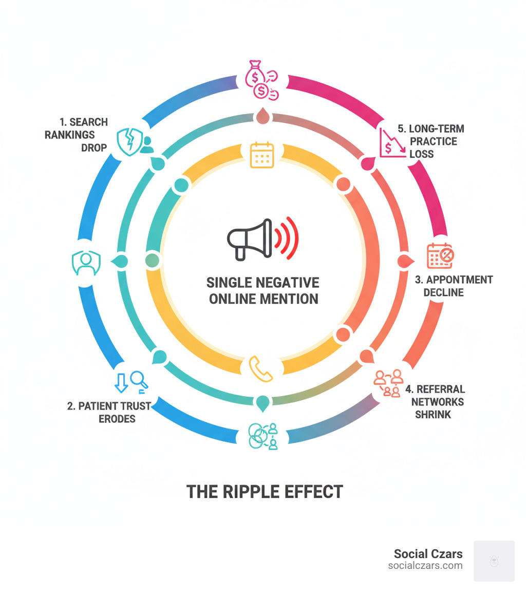 infographic explaining the ripple effect of a single negative online mention for a doctor, including impact on search rankings, patient trust, appointment bookings, referral networks, and long-term practice revenue - Crisis SEO for Doctors infographic 