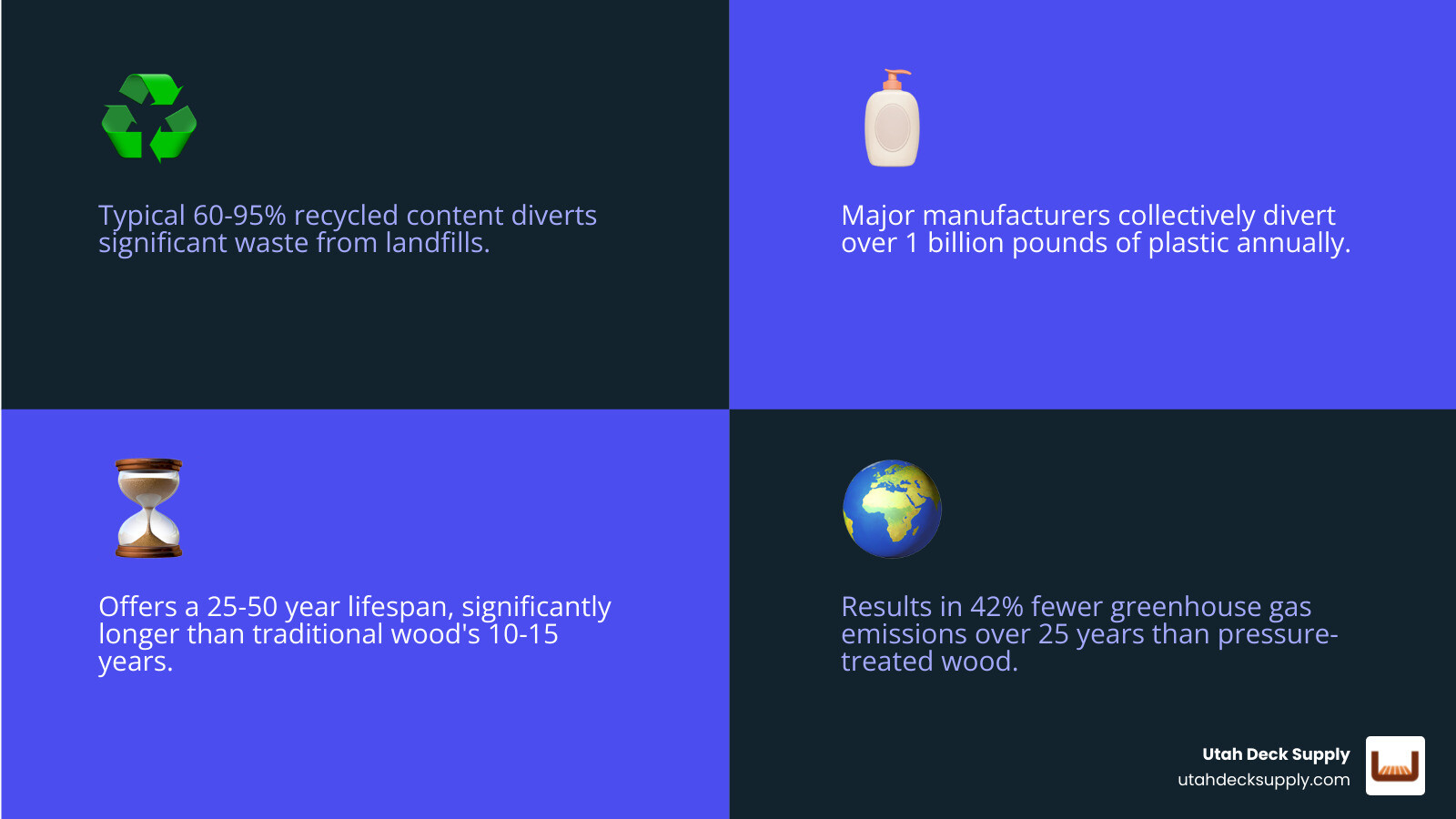 Infographic showing the environmental benefits of eco-friendly composite decking: 95% recycled content typical in top brands, 1 billion+ pounds of plastic diverted from landfills annually by major manufacturers, 25-50 year lifespan vs 10-15 years for wood, 42% fewer greenhouse gas emissions over 25 years compared to pressure-treated lumber, zero trees cut down for wood fiber, and no chemical treatments required - Eco-friendly composite decking infographic 4_facts_emoji_blue