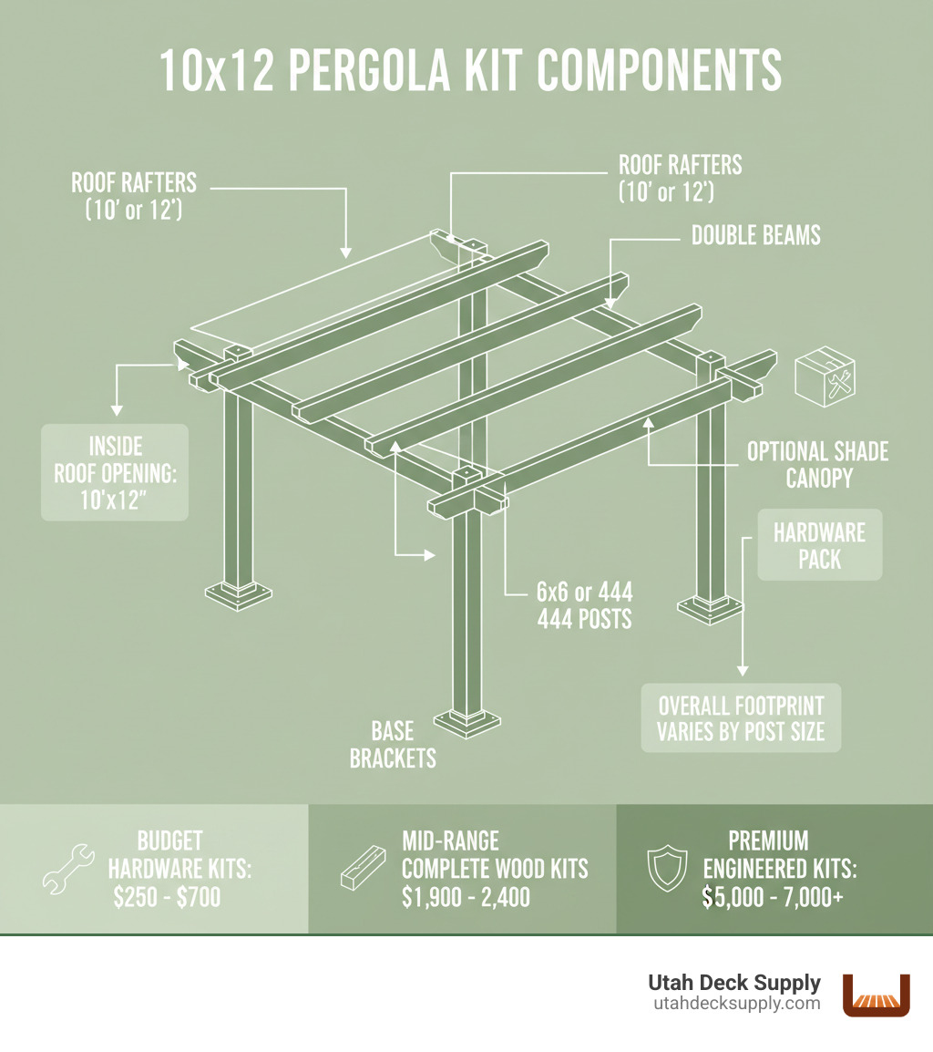 Infographic showing the components of a typical 10x12 pergola kit: labeled diagram with roof rafters (10' or 12' long depending on orientation), double beams, 6x6 or 4x4 posts, base brackets, hardware pack, and optional shade canopy; includes callouts for "inside roof opening: 10'x12'" and "overall footprint varies by post size"; bottom section shows price tiers from budget hardware kits ($250-$700) to mid-range complete wood kits ($1,900-$2,400) to premium engineered kits ($5,000-$7,000+) - pergola kits 10x12 infographic Infographic showing the components of a typical 10x12 pergola kit: labeled diagram with roof rafters (10' or 12' long depending on orientation), double beams, 6x6 or 4x4 posts, base brackets, hardware pack, and optional shade canopy; includes callouts for "inside roof opening: 10'x12'" and "overall footprint varies by post size"; bottom section shows price tiers from budget hardware kits ($250-$700) to mid-range complete wood kits ($1,900-$2,400) to premium engineered kits ($5,000-$7,000+) - pergola kits 10x12 infographic