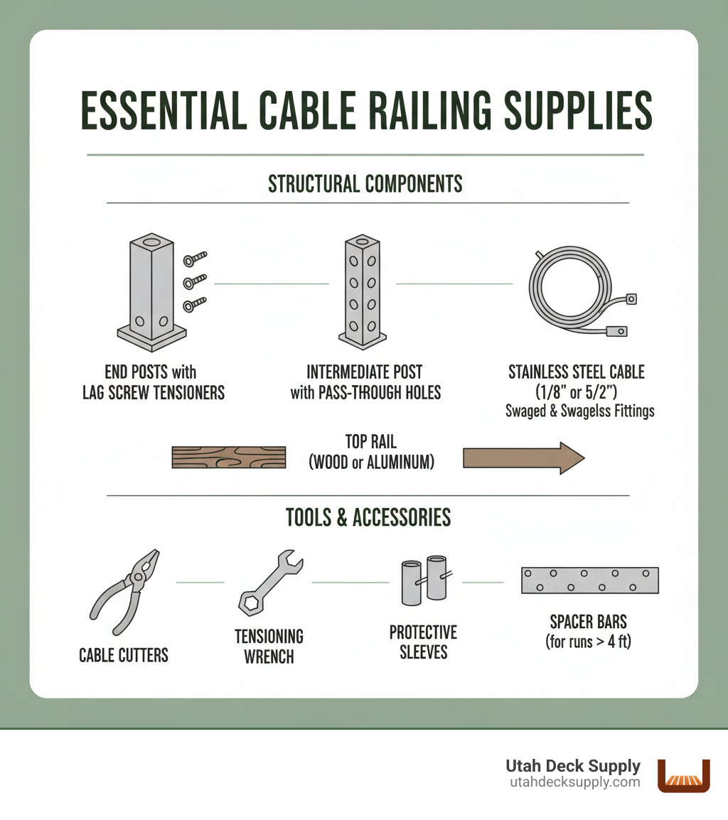 Infographic showing essential cable railing supplies: End posts with lag screw tensioners, intermediate posts with pass-through holes, stainless steel cable (1/8" or 5/32"), swaged or swageless fittings, top rail (wood or aluminum), protective sleeves, cable cutters, tensioning wrench, and spacer bars for runs over 4 feet - cable railing supplies infographic Infographic showing essential cable railing supplies: End posts with lag screw tensioners, intermediate posts with pass-through holes, stainless steel cable (1/8" or 5/32"), swaged or swageless fittings, top rail (wood or aluminum), protective sleeves, cable cutters, tensioning wrench, and spacer bars for runs over 4 feet - cable railing supplies infographic