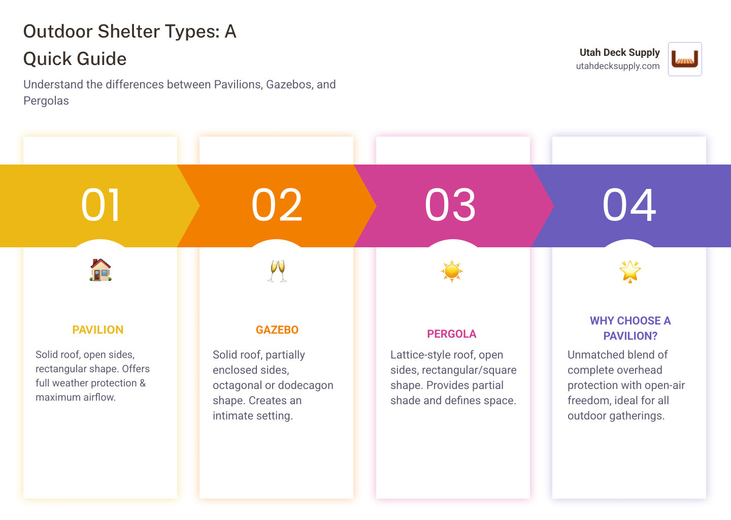 infographic showing three columns comparing pavilions, gazebos, and pergolas with illustrations and key characteristics including roof type (solid vs lattice), side configuration (open vs enclosed), typical shape (rectangular vs octagonal), and primary uses (full weather protection vs partial shade vs intimate settings) - covered pavilion infographic pillar-4-steps