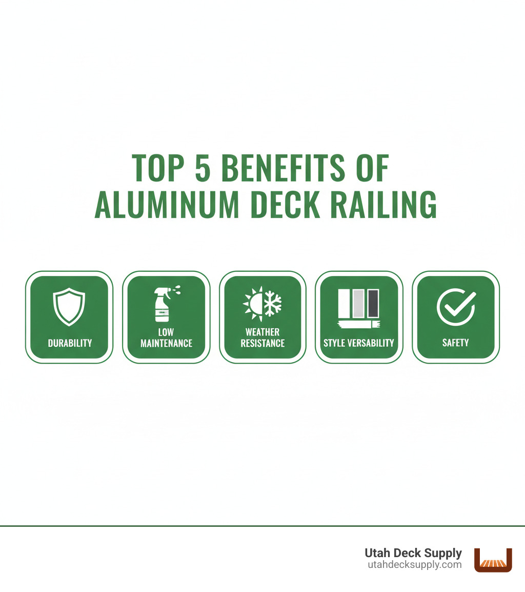 infographic showing the top 5 benefits of aluminum deck railing including durability with a shield icon, low maintenance with a spray bottle icon, weather resistance with a sun and snowflake icon, style versatility with color swatches, and safety with a checkmark icon - Aluminum deck railing infographic 