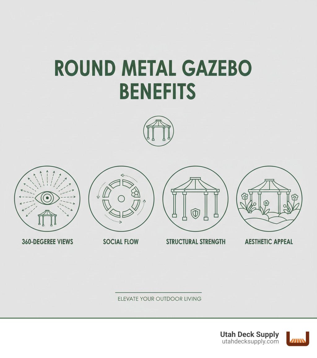 Infographic showing four key benefits of round metal gazebo kits: 360-degree views with arrows showing sight lines from center, social flow illustrated with seating arrangement around circular perimeter, structural strength depicted with reinforced metal frame diagram, and aesthetic appeal showing elegant curved design integration with landscaping - round metal gazebo kits infographic 