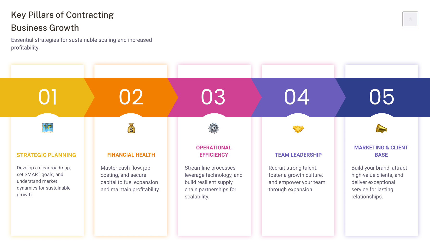 Key Pillars of Contracting Business Growth - contracting business growth infographic pillar-5-steps
