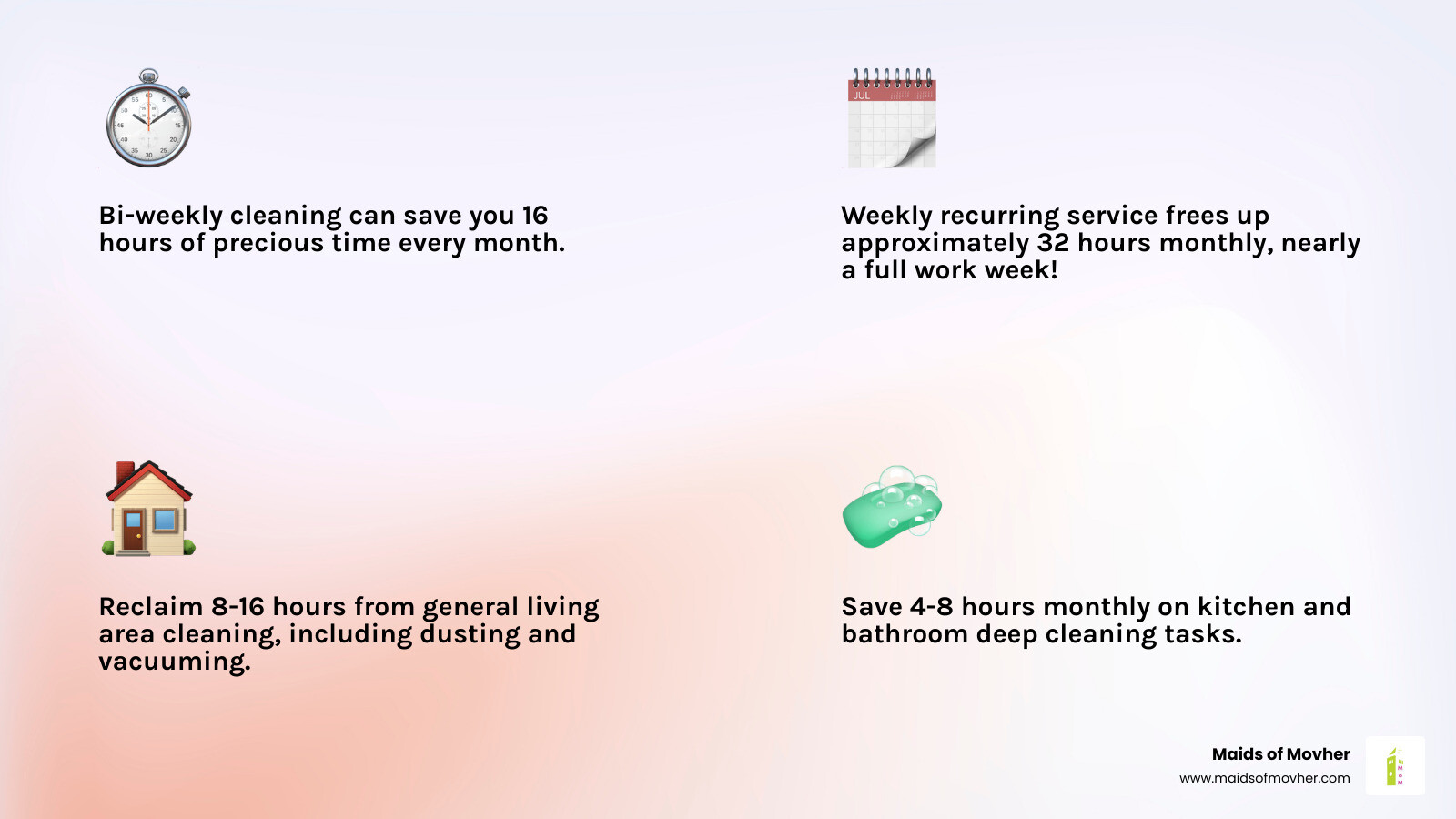 infographic showing average time savings per month with recurring cleaning services: 16 hours saved monthly with bi-weekly service, 32 hours with weekly service, broken down by room type and typical cleaning duration - "Can you list some house cleaning services for Liberty Lake, WA?" infographic 4_facts_emoji_light-gradient infographic showing average time savings per month with recurring cleaning services: 16 hours saved monthly with bi-weekly service, 32 hours with weekly service, broken down by room type and typical cleaning duration - "Can you list some house cleaning services for Liberty Lake, WA?" infographic 4_facts_emoji_light-gradient