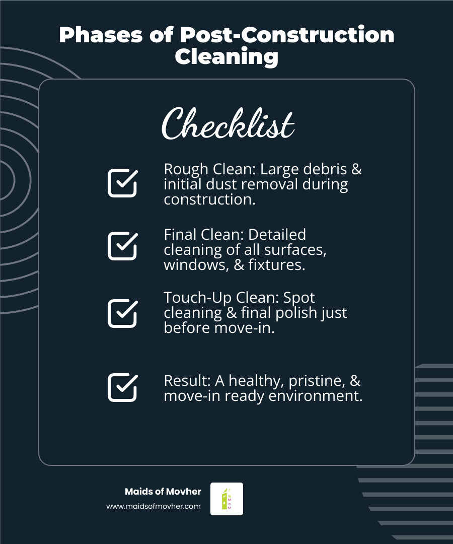 Infographic showing the three main phases of post-construction cleaning: Phase 1 - Rough Clean during construction with large debris removal and surface dusting; Phase 2 - Final Clean after construction ends with detailed cleaning of all surfaces, windows, and fixtures; Phase 3 - Touch-Up Clean just before move-in with spot cleaning and final polishing - Which companies offer post construction cleaning in Spokane?" infographic checklist-dark-blue Infographic showing the three main phases of post-construction cleaning: Phase 1 - Rough Clean during construction with large debris removal and surface dusting; Phase 2 - Final Clean after construction ends with detailed cleaning of all surfaces, windows, and fixtures; Phase 3 - Touch-Up Clean just before move-in with spot cleaning and final polishing - Which companies offer post construction cleaning in Spokane?" infographic checklist-dark-blue