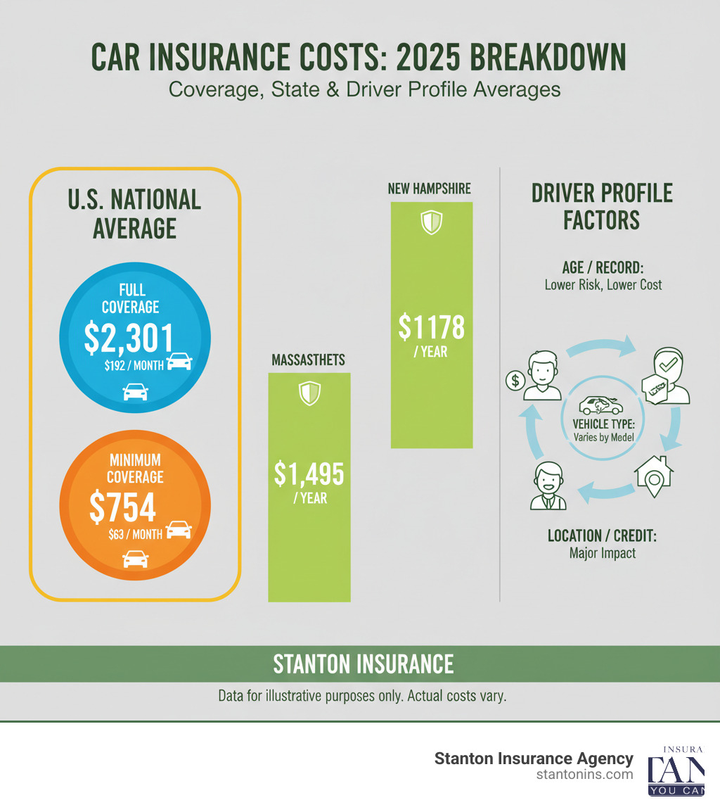 Infographic showing breakdown of average car insurance costs by coverage type, state, and driver profile, including Massachusetts at $1,495/year, New Hampshire at $1,178/year, and U.S. national average at $2,301/year for full coverage, plus minimum coverage average at $754/year - How much car insurance infographic 