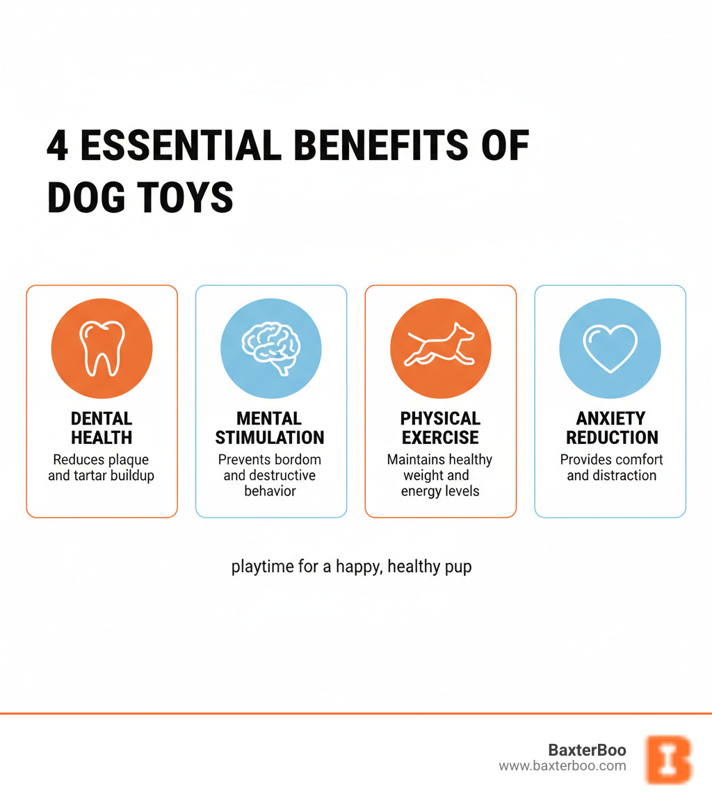 Infographic showing four key benefits of dog toys: a tooth icon with "Dental Health - Reduces plaque and tartar buildup", a brain icon with "Mental Stimulation - Prevents boredom and destructive behavior", a running dog icon with "Physical Exercise - Maintains healthy weight and energy levels", and a heart icon with "Anxiety Reduction - Provides comfort and distraction" - dog toys infographic Infographic showing four key benefits of dog toys: a tooth icon with "Dental Health - Reduces plaque and tartar buildup", a brain icon with "Mental Stimulation - Prevents boredom and destructive behavior", a running dog icon with "Physical Exercise - Maintains healthy weight and energy levels", and a heart icon with "Anxiety Reduction - Provides comfort and distraction" - dog toys infographic