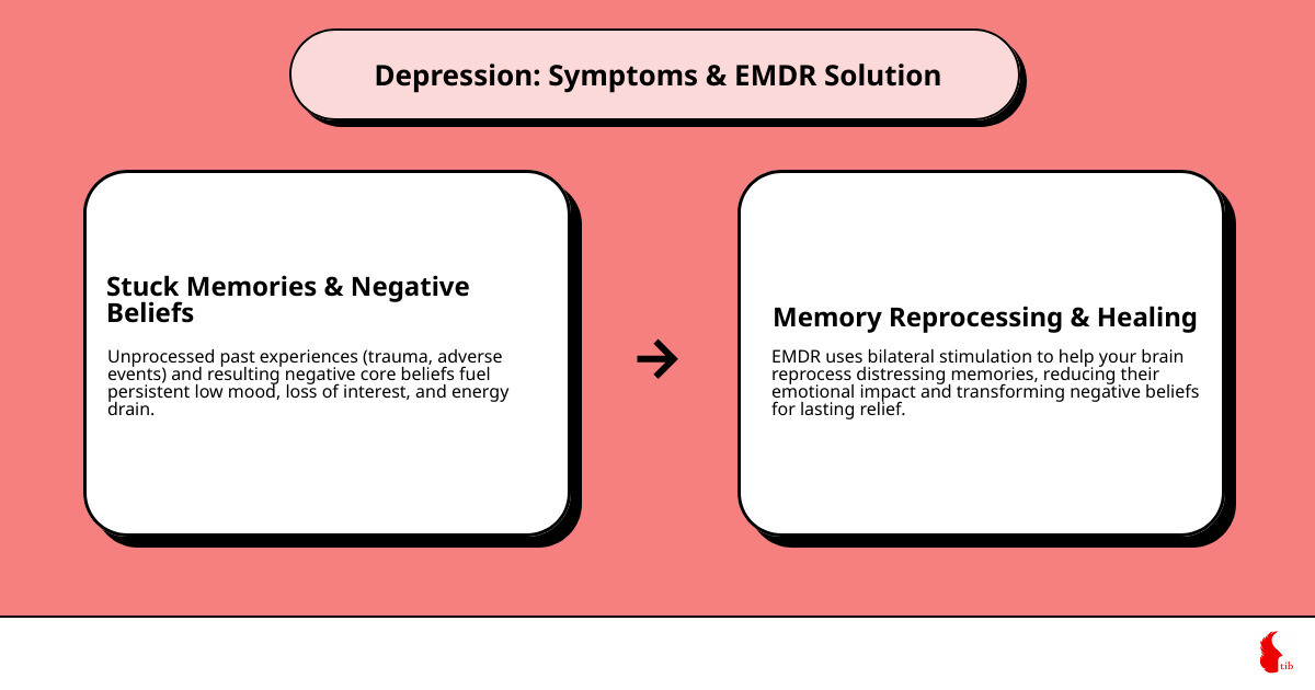 infographic showing core symptoms of depression and how EMDR addresses them through memory reprocessing - EMDR for depression infographic cause_effect_text
