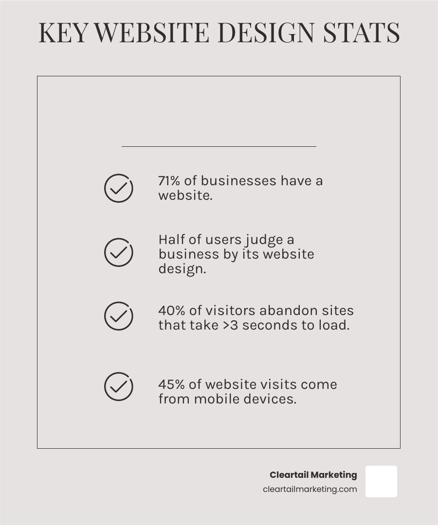 INFOGRAPHIC SHOWING KEY WEBSITE DESIGN STATISTICS FOR LOCAL BUSINESSES: 71% OF BUSINESSES HAVE WEBSITES, 50% OF USERS JUDGE BUSINESSES BY WEBSITE DESIGN, 45% OF NORTH AMERICAN VISITS ARE MOBILE, 40% ABANDON SLOW SITES, 61% LEAVE IF THEY CAN'T FIND INFO IN 5 SECONDS, AND VISITORS FORM IMPRESSIONS IN 0.05 SECONDS - WEBSITE DESIGN FOR LOCAL BUSINESS INFOGRAPHIC CHECKLIST-LIGHT-BEIGE