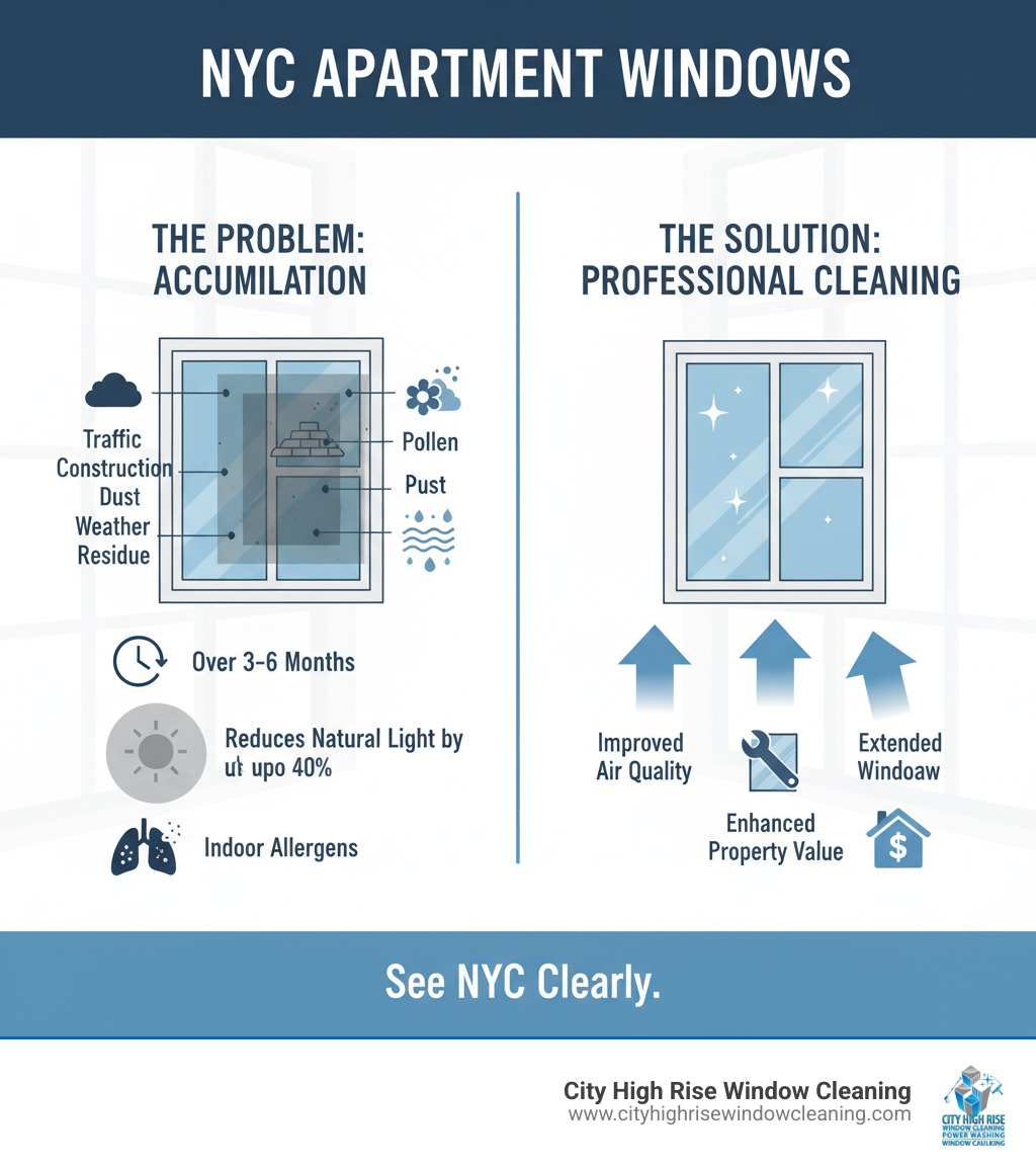 Infographic showing how NYC apartment windows accumulate layers of traffic exhaust, construction dust, pollen, and weather residue over 3-6 months, reducing natural light by up to 40% and contributing to indoor allergens, plus the benefits of professional cleaning including improved air quality, extended window lifespan, and enhanced property value - apartment window cleaning new york infographic Infographic showing how NYC apartment windows accumulate layers of traffic exhaust, construction dust, pollen, and weather residue over 3-6 months, reducing natural light by up to 40% and contributing to indoor allergens, plus the benefits of professional cleaning including improved air quality, extended window lifespan, and enhanced property value - apartment window cleaning new york infographic