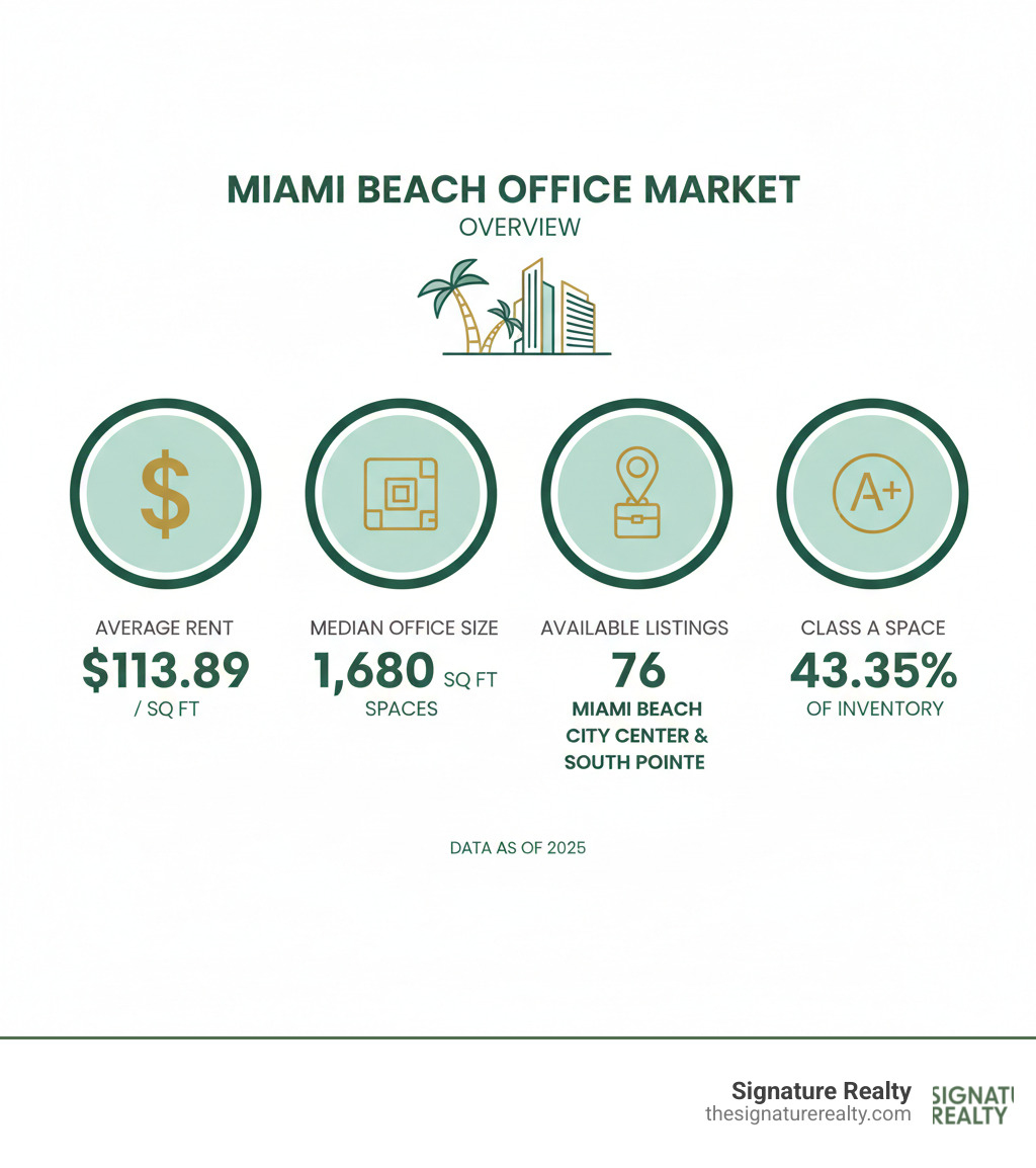Miami Beach Office Market Overview infographic showing average rent of $113.89 per square foot, median office size of 1,680 square feet, 76 available listings, top neighborhoods including Miami Beach City Center and South Pointe, and Class A space representing 43.35% of inventory - office space miami beach infographic Miami Beach Office Market Overview infographic showing average rent of $113.89 per square foot, median office size of 1,680 square feet, 76 available listings, top neighborhoods including Miami Beach City Center and South Pointe, and Class A space representing 43.35% of inventory - office space miami beach infographic