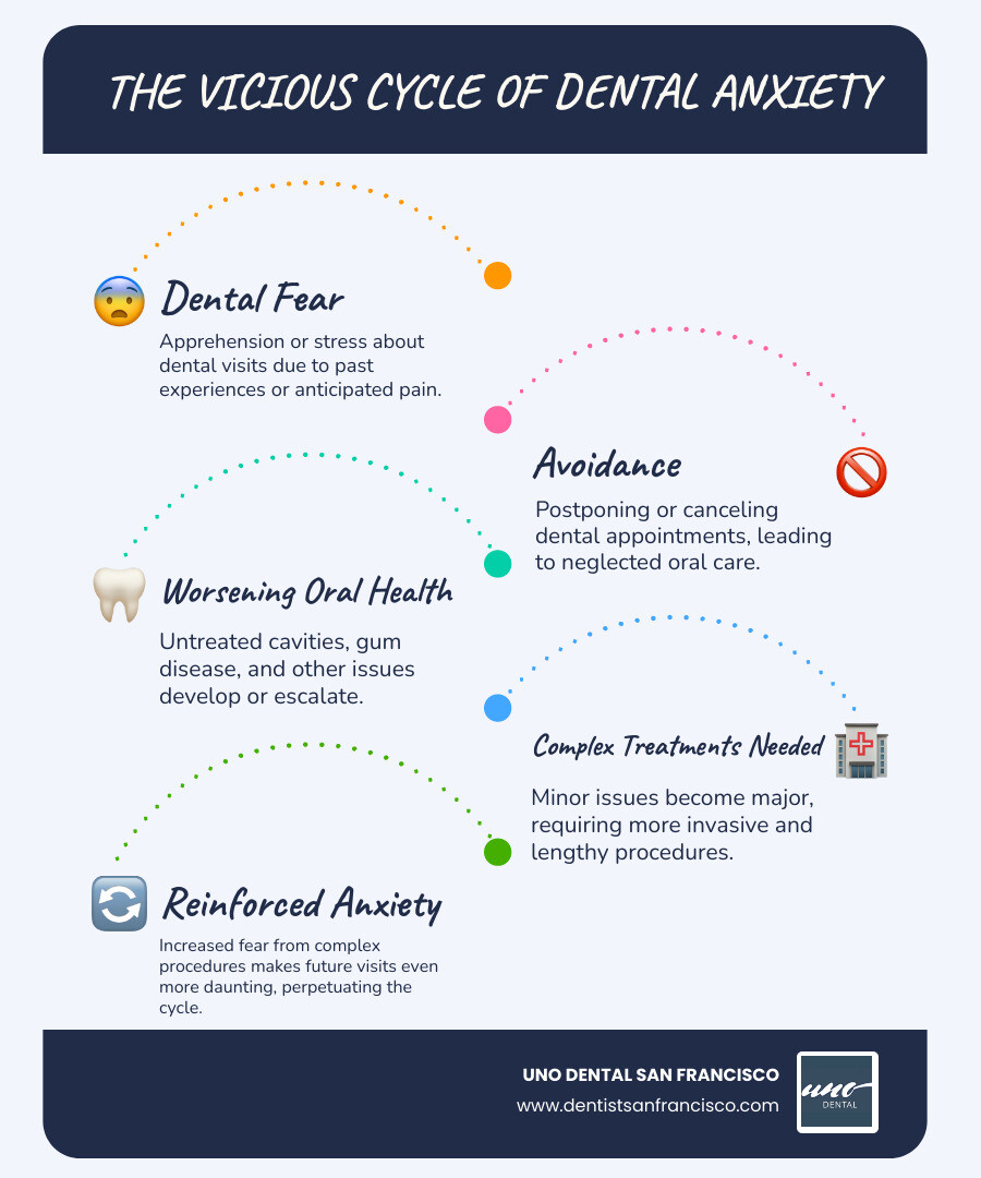 infographic showing the vicious cycle of dental anxiety: dental fear leads to avoiding appointments, which causes worsening oral health problems and tooth decay, which leads to more complex and invasive treatments needed, which reinforces dental fear and anxiety - Dental anxiety solutions infographic infographic-line-5-steps-blues-accent_colors infographic showing the vicious cycle of dental anxiety: dental fear leads to avoiding appointments, which causes worsening oral health problems and tooth decay, which leads to more complex and invasive treatments needed, which reinforces dental fear and anxiety - Dental anxiety solutions infographic infographic-line-5-steps-blues-accent_colors