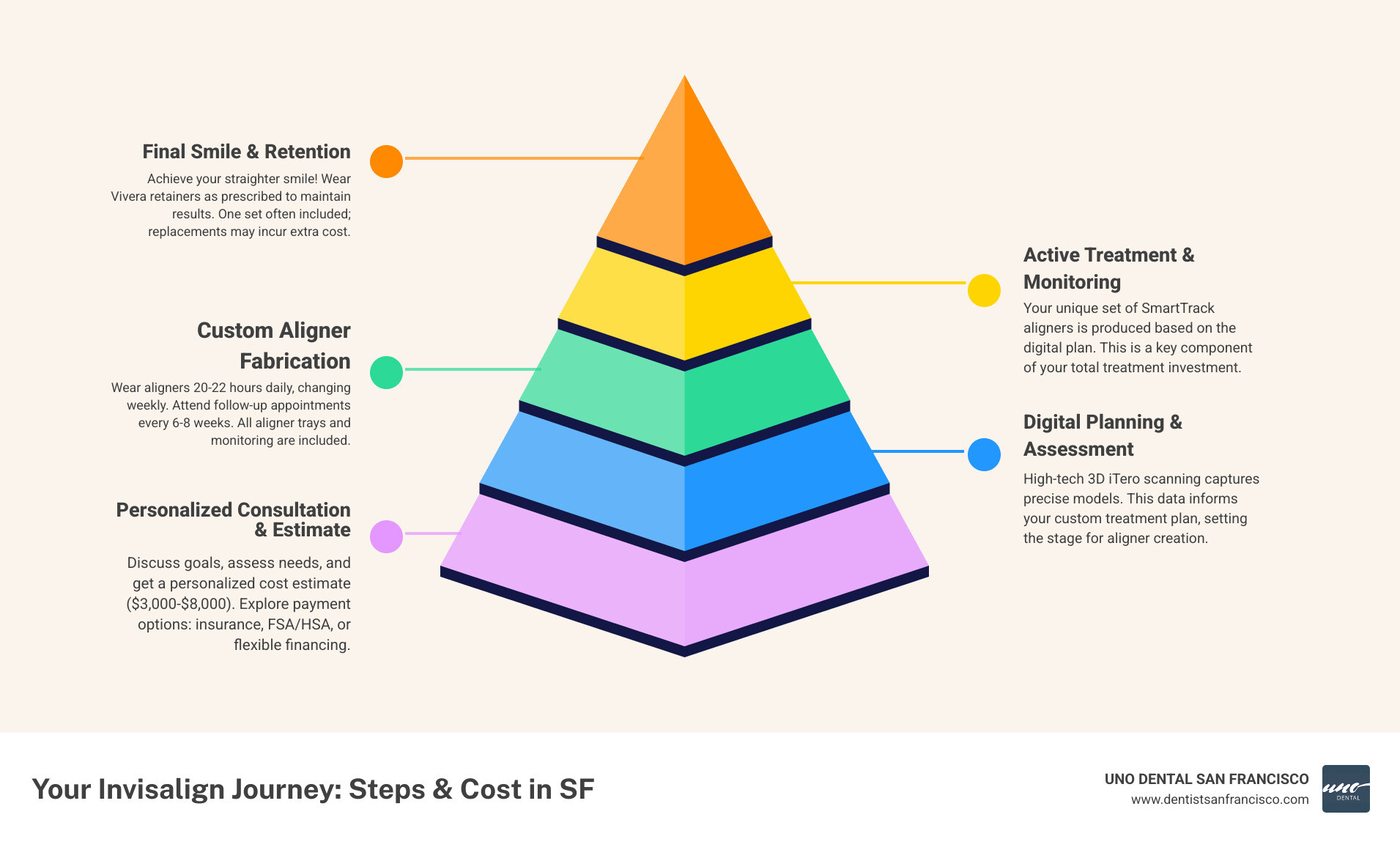 Infographic showing the Invisalign treatment journey from initial consultation through 3D digital scanning, custom aligner fabrication, wearing aligners for 20-22 hours daily with progress checkups every 6-8 weeks, and final retention phase, with cost breakdown at each stage and payment options including insurance, FSA/HSA, and financing plans - invisalign cost San Francisco infographic pyramid-hierarchy-5-steps Infographic showing the Invisalign treatment journey from initial consultation through 3D digital scanning, custom aligner fabrication, wearing aligners for 20-22 hours daily with progress checkups every 6-8 weeks, and final retention phase, with cost breakdown at each stage and payment options including insurance, FSA/HSA, and financing plans - invisalign cost San Francisco infographic pyramid-hierarchy-5-steps