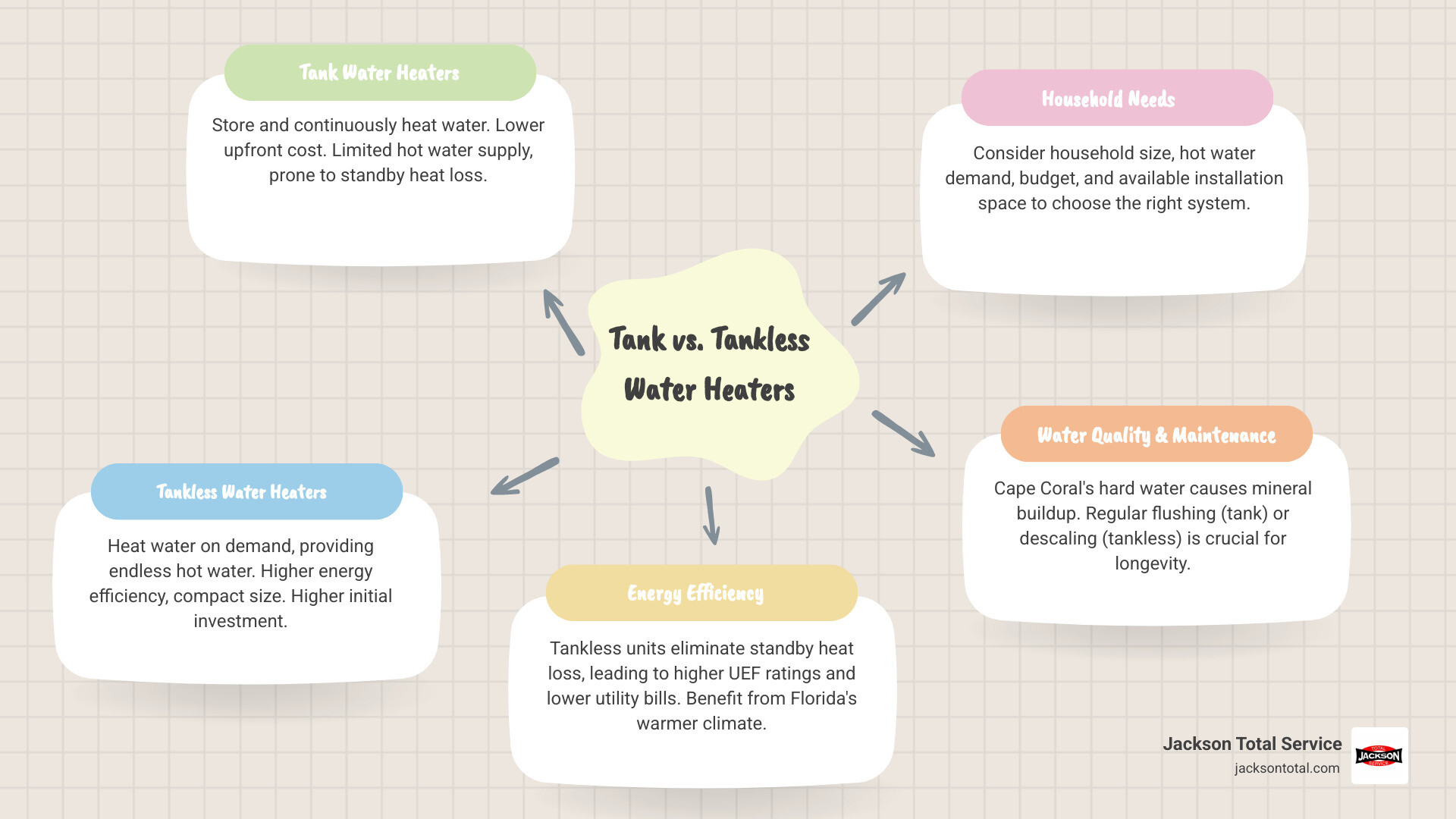 infographic comparing tank and tankless water heaters, highlighting features like capacity, energy efficiency, lifespan, and typical installation cost - best no hot water cape coral fl infographic mindmap-5-items infographic comparing tank and tankless water heaters, highlighting features like capacity, energy efficiency, lifespan, and typical installation cost - best no hot water cape coral fl infographic mindmap-5-items