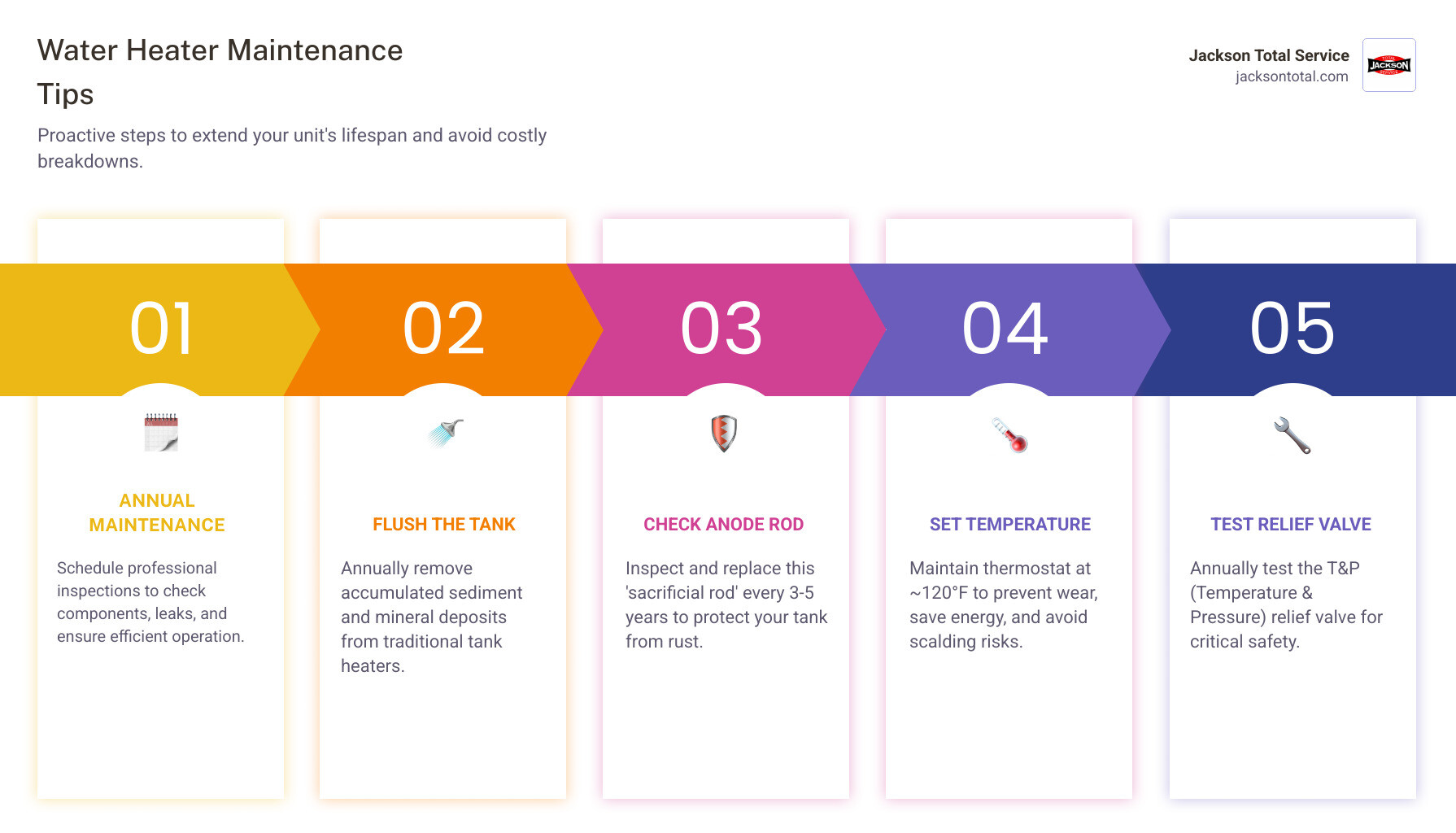 list of simple water heater maintenance tips including flushing, checking anode rod, and setting temperature - best no hot water cape coral fl infographic pillar-5-steps list of simple water heater maintenance tips including flushing, checking anode rod, and setting temperature - best no hot water cape coral fl infographic pillar-5-steps