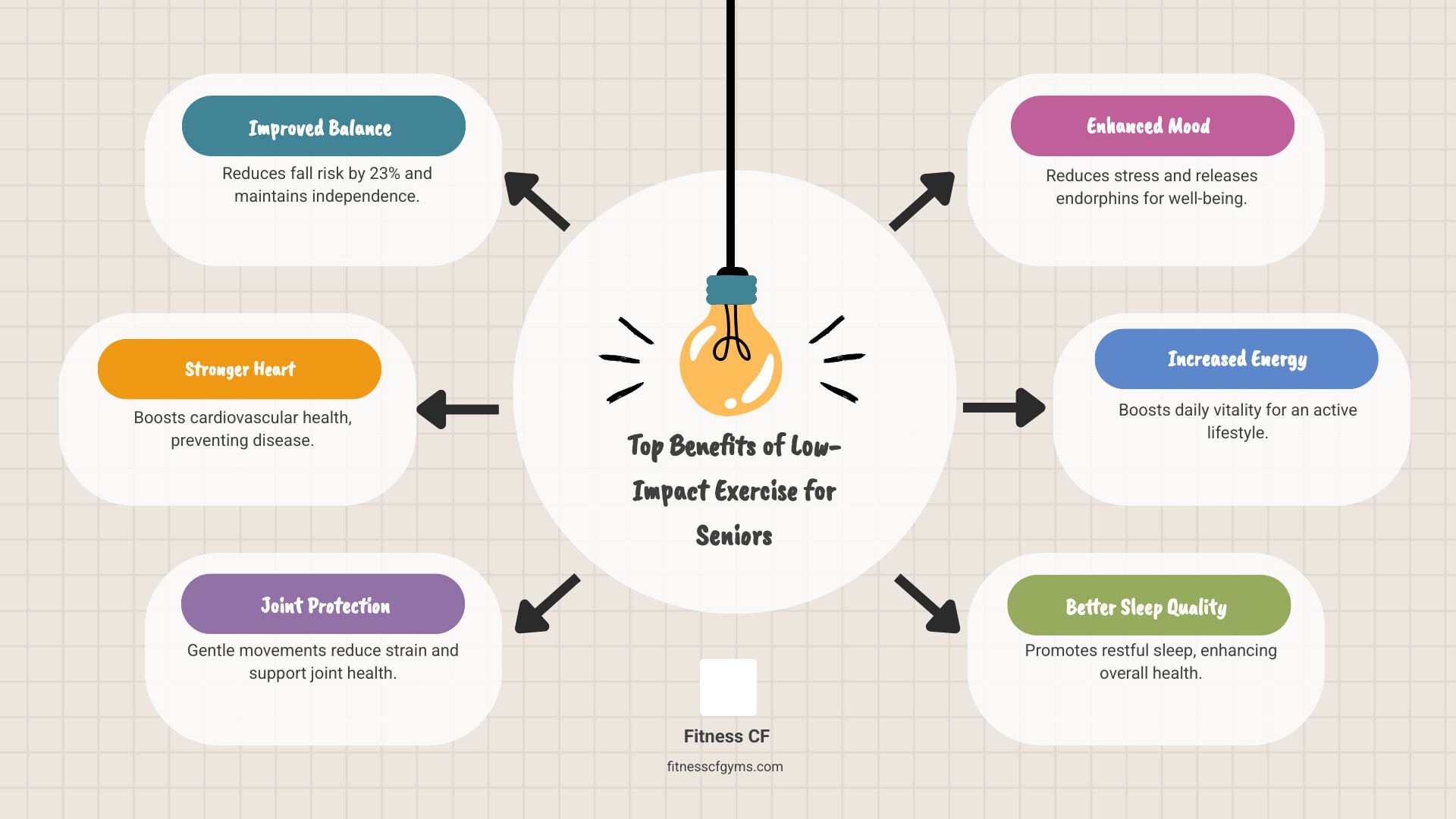 infographic showing five key benefits of low-impact exercise for seniors: improved balance and fall prevention with a 23% reduction in fall risk, stronger cardiovascular health protecting against heart disease and diabetes, joint protection through gentle movement, enhanced mental wellbeing from stress reduction and endorphin release, and increased daily energy for maintaining independence - low impact workout for seniors infographic brainstorm-6-items infographic showing five key benefits of low-impact exercise for seniors: improved balance and fall prevention with a 23% reduction in fall risk, stronger cardiovascular health protecting against heart disease and diabetes, joint protection through gentle movement, enhanced mental wellbeing from stress reduction and endorphin release, and increased daily energy for maintaining independence - low impact workout for seniors infographic brainstorm-6-items