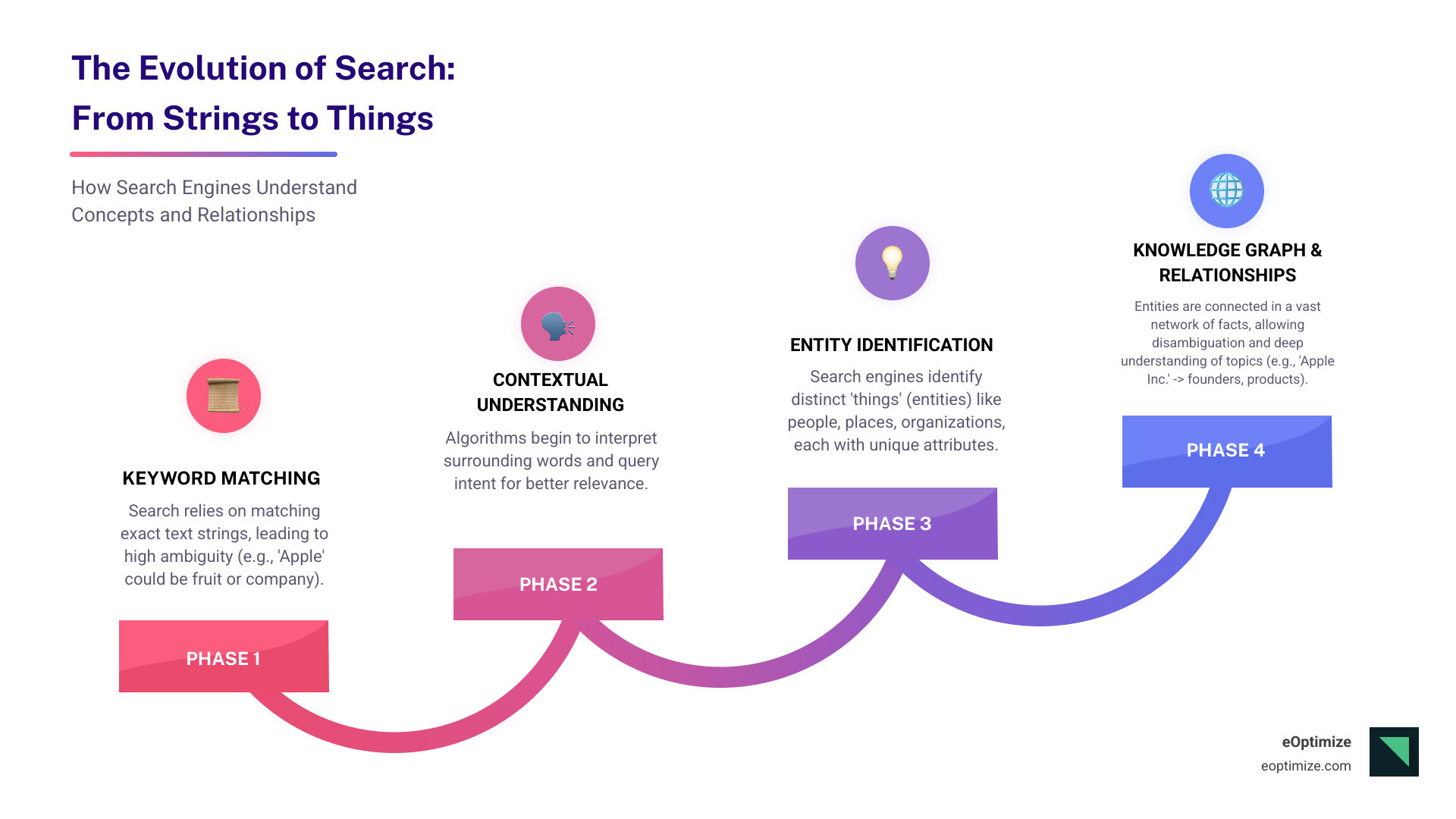 infographic showing the evolution from keyword-based search to entity-based search, illustrating how a search for "apple" connects to multiple entity types with their unique properties and relationships in Google's Knowledge Graph - entity SEO best practices infographic step-infographic-4-steps