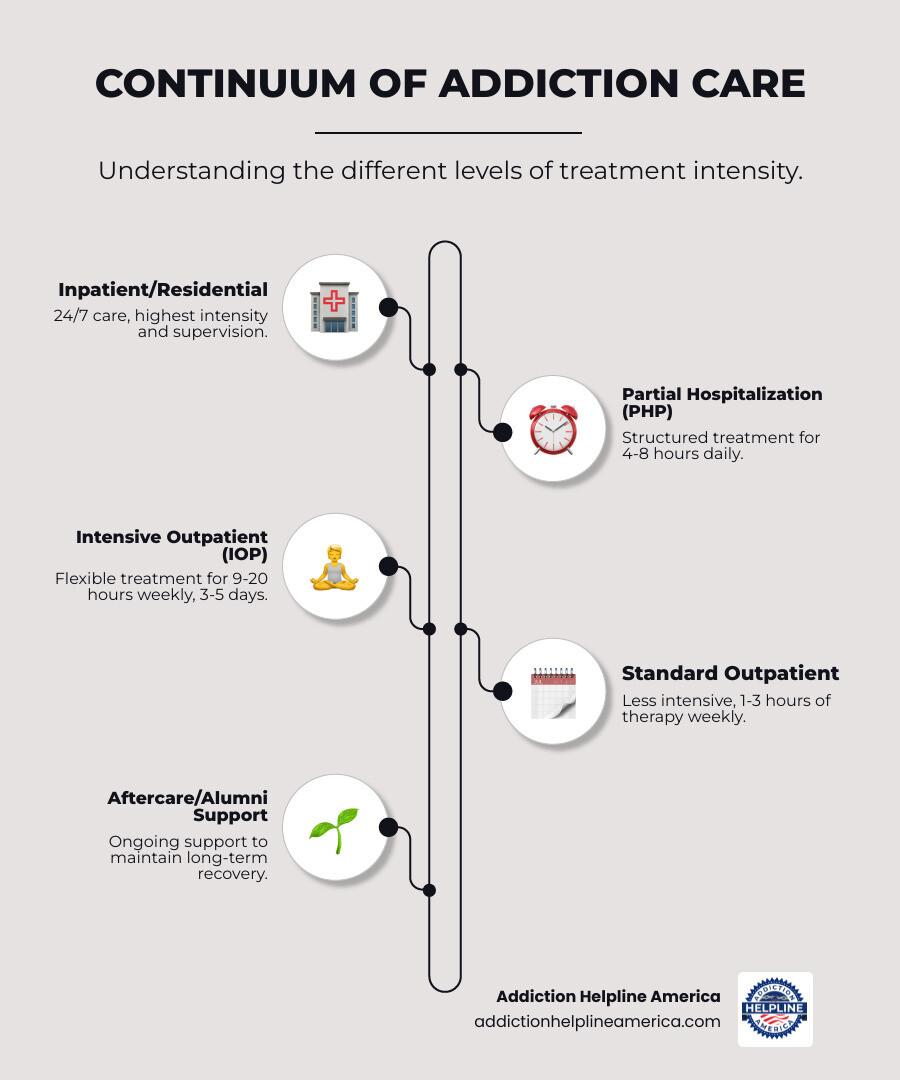 Infographic showing the continuum of addiction care: Inpatient/Residential (24/7 care, highest intensity) → Partial Hospitalization Program/PHP (4-8 hours daily) → Intensive Outpatient Program/IOP (9-20 hours weekly, 3-5 days) → Standard Outpatient (1-3 hours weekly) → Aftercare/Alumni Support (ongoing) - intensive outpatient rehab program infographic infographic-line-5-steps-elegant_beige