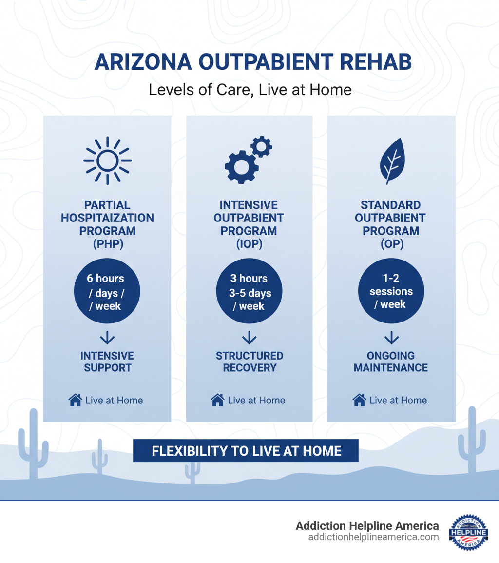 Infographic showing three levels of outpatient care in Arizona: Partial Hospitalization Program (PHP) with 6 hours per day 5 days per week for intensive support; Intensive Outpatient Program (IOP) with 3 hours per day 3-5 days per week for structured recovery; and Standard Outpatient Program (OP) with 1-2 sessions per week for ongoing maintenance, all allowing patients to live at home - outpatient rehab Arizona infographic 