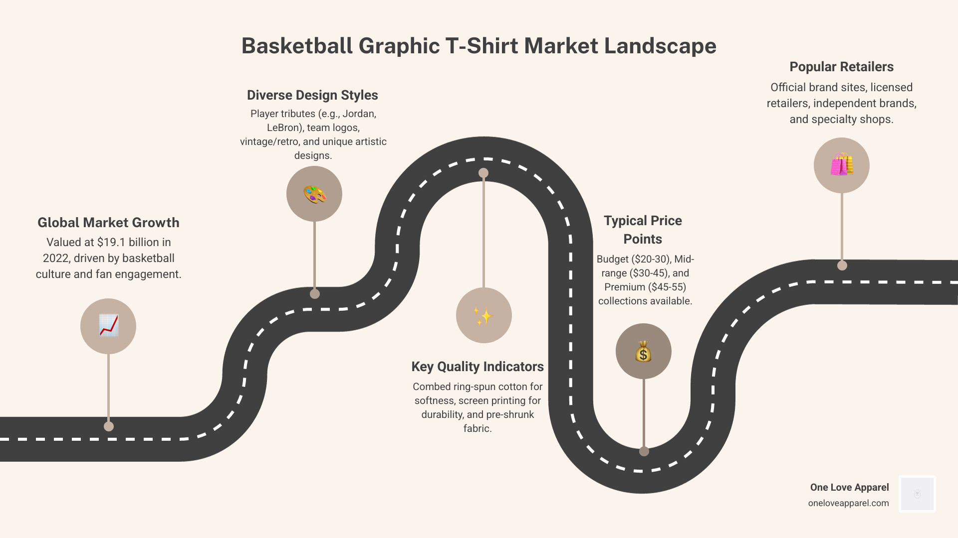 Infographic showing the basketball graphic t-shirt market landscape: top design categories including player tributes (Jordan, LeBron, Curry), team logos (Lakers, Warriors, Celtics), vintage/retro styles, and unique artistic designs; price ranges from budget ($20-30), mid-range ($30-45), to premium ($45-55); key quality indicators including combed ring-spun cotton, screen printing durability, and pre-shrunk fabric; and popular retailers from official brands to independent shops - basketball graphic t shirts infographic roadmap-5-steps