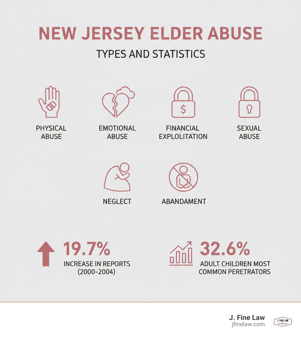 Infografía que muestra tipos de abuso a personas mayores, incluyendo abuso físico, emocional, abuso sexual, explotación financiera, negligencia y abandono, con estadísticas que muestran un aumento del 19,7% en denuncias y en los hijos adultos como los agresores más comunes, con un 32,6% - infografía sobre abuso a personas mayores en Nueva Jersey Infografía que muestra tipos de abuso a personas mayores, incluyendo abuso físico, emocional, abuso sexual, explotación financiera, negligencia y abandono, con estadísticas que muestran un aumento del 19,7% en denuncias y en los hijos adultos como los agresores más comunes, con un 32,6% - infografía sobre abuso a personas mayores en Nueva Jersey