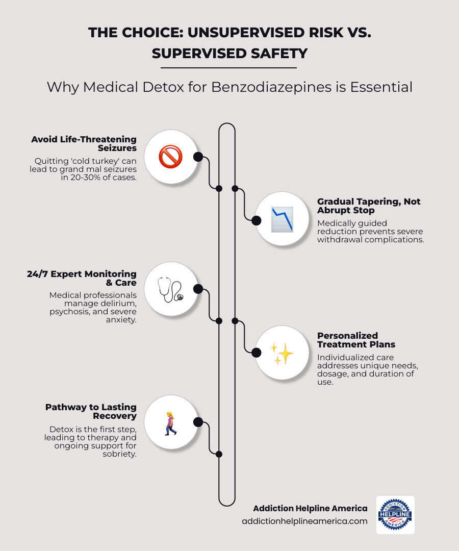 infographic showing two paths: on the left, dangers of unsupervised benzodiazepine withdrawal including seizures, delirium, psychosis, and death with warning symbols; on the right, benefits of medically supervised detox including gradual tapering, 24/7 monitoring, symptom management, safety protocols, and successful recovery with checkmarks - detox for benzodiazepines infographic infographic-line-5-steps-elegant_beige