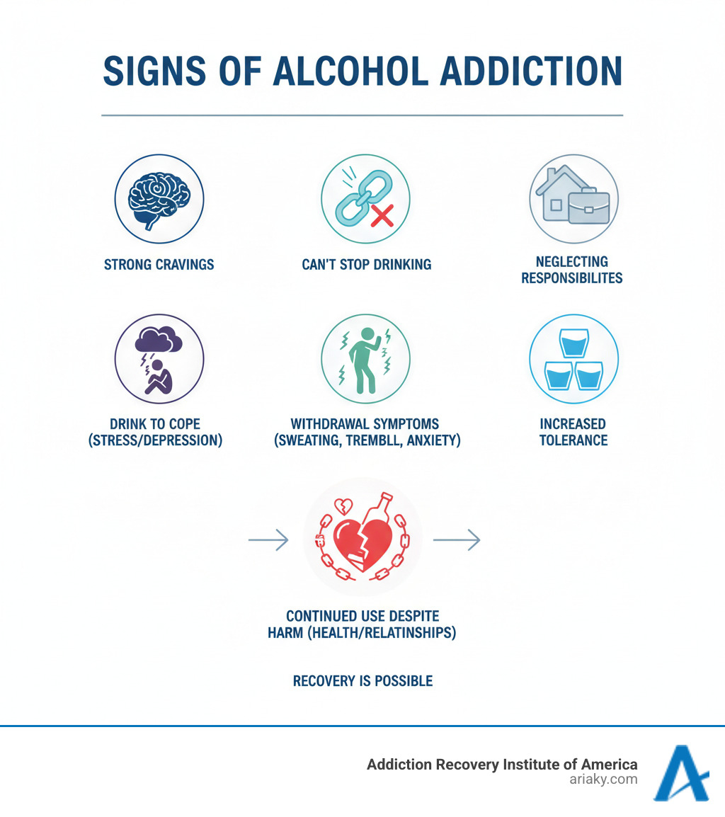 Infographic showing the signs of alcohol addiction including strong cravings, inability to stop drinking despite negative consequences, neglecting responsibilities at work or home, drinking to cope with stress or depression, experiencing withdrawal symptoms like sweating trembling nausea anxiety and irritability when not drinking, developing tolerance requiring more alcohol to feel effects, and continuing to drink despite health problems or damaged relationships - alcohol detox kentucky infographic Infographic showing the signs of alcohol addiction including strong cravings, inability to stop drinking despite negative consequences, neglecting responsibilities at work or home, drinking to cope with stress or depression, experiencing withdrawal symptoms like sweating trembling nausea anxiety and irritability when not drinking, developing tolerance requiring more alcohol to feel effects, and continuing to drink despite health problems or damaged relationships - alcohol detox kentucky infographic