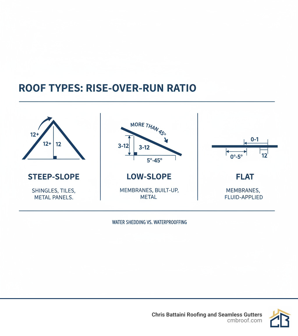 Infographic showing three roof types: steep-slope, low-slope, and flat roofs by showing the rise-over-run ratio. - low slope roofing options infographic 