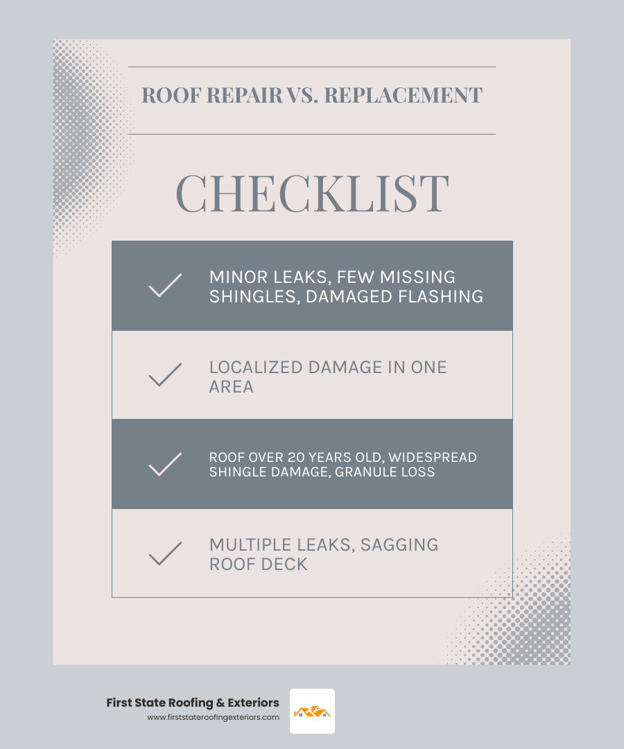 infographic showing signs you need roof repair versus replacement including roof age over 20 years, multiple leaks, widespread shingle damage, granule loss, sagging deck for replacement, and minor leaks, few missing shingles, localized damage, damaged flashing for repair - roofing Dover infographic checklist-light-blue-grey