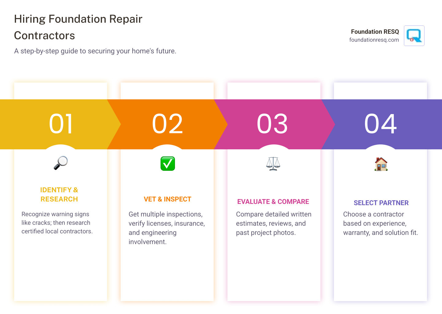 Infographic showing the foundation repair contractor hiring process: 1) Identify warning signs like cracks and sticking doors, 2) Research certified contractors through NFRA or local directories, 3) Request free inspections from 3+ contractors, 4) Verify licenses, insurance, and warranties, 5) Ask about engineer involvement and repair methods, 6) Compare detailed written estimates, 7) Check reviews and past project photos, 8) Select contractor offering best combination of experience, warranty, and solution fit - foundation repair contractors infographic pillar-4-steps