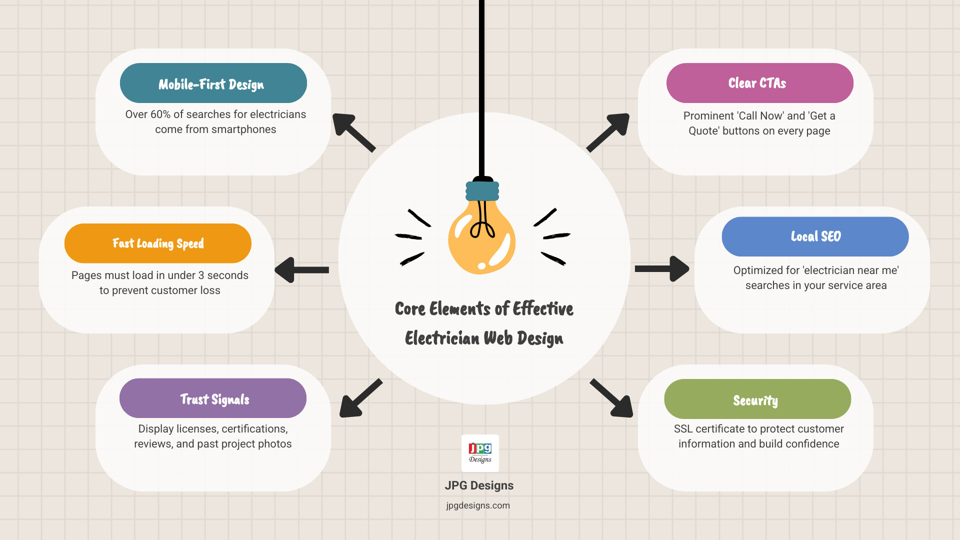 infographic showing the 5 key pillars of successful electrician websites: mobile-first responsive design with a smartphone icon, local SEO optimization with a map pin icon, trust signals including badges and star reviews, lead generation features with contact forms and call buttons, and website speed with a lightning bolt icon - web design for electricians infographic brainstorm-6-items