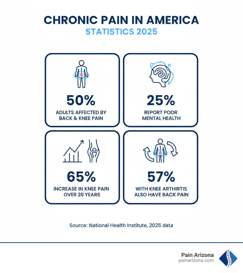 infographic showing chronic pain statistics: 50% of adults affected by back and knee pain, 25% report poor mental health, 65% increase in knee pain over 20 years, and 57% with knee arthritis also have back pain - pain management Glendale infographic 