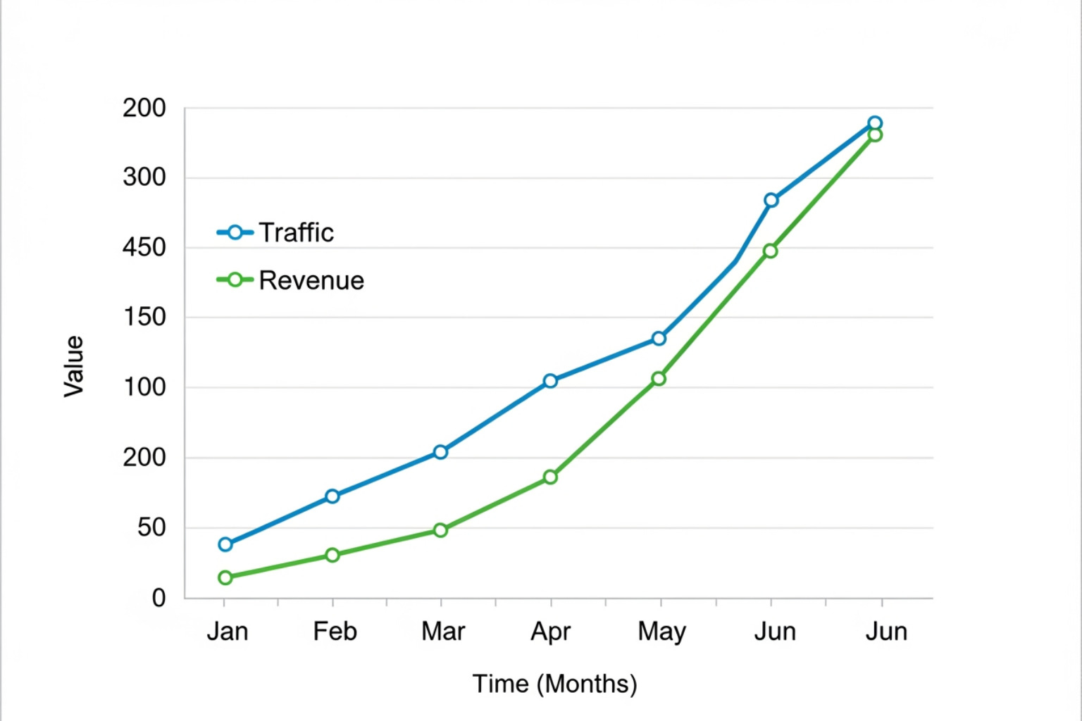graph showing upward trends in traffic and revenue - local seo firm