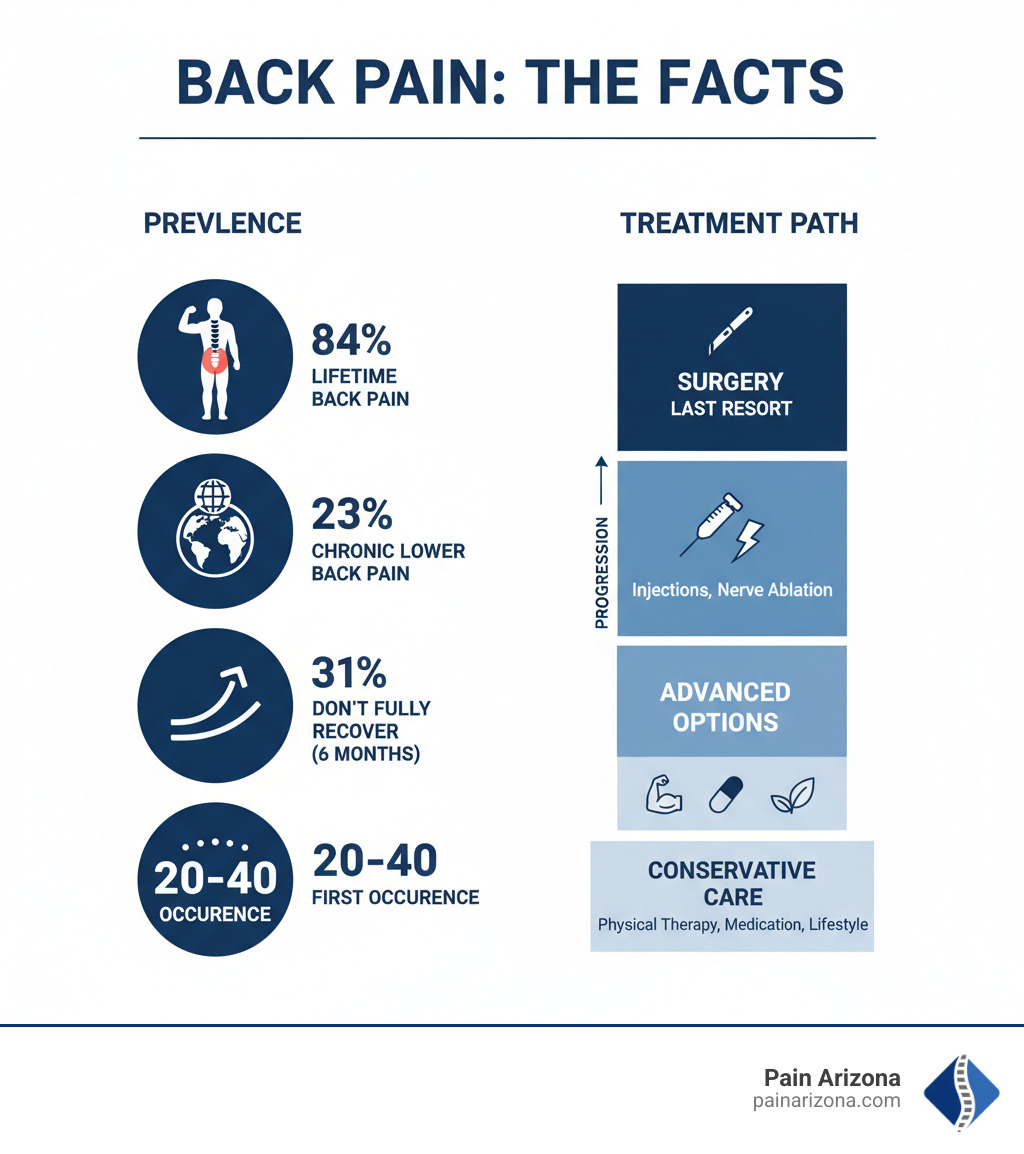 From Pills to Practices: Exploring Back Pain Treatment Options | Pain ...