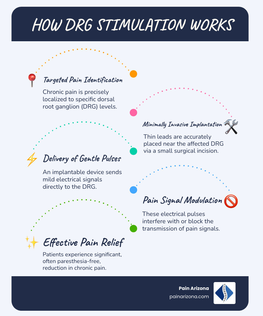 infographic showing DRG stimulation mechanism - dorsal root ganglion infographic infographic-line-5-steps-blues-accent_colors