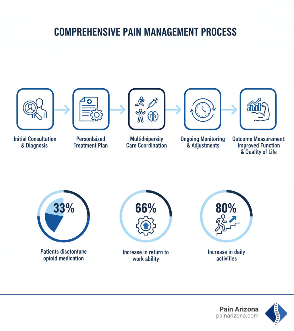 Pain Management Surprise AZ: Ultimate Guide 2025
